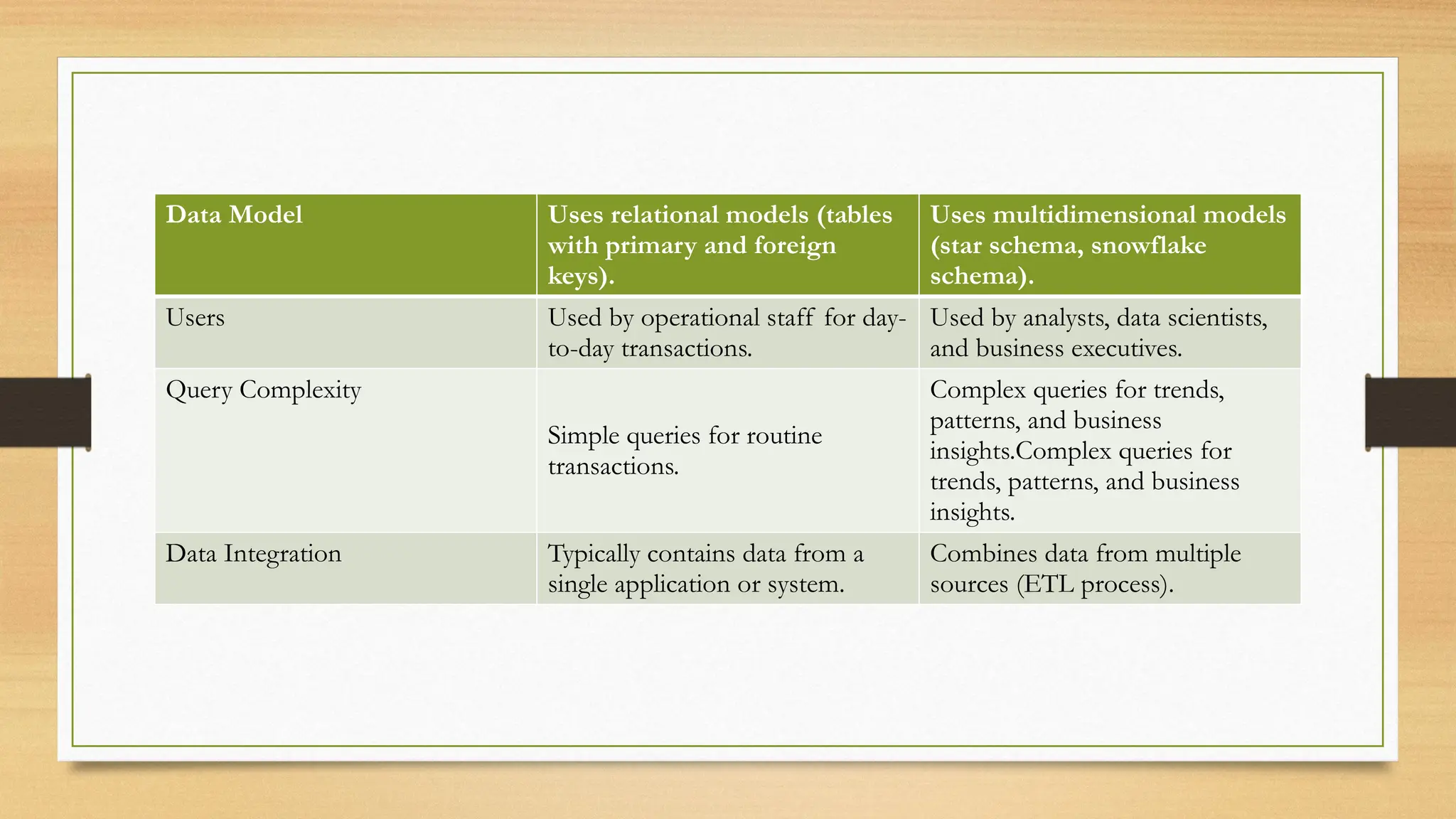 Data Model Uses relational models (tables
with primary and foreign
keys).
Uses multidimensional models
(star schema, snowflake
schema).
Users Used by operational staff for day-
to-day transactions.
Used by analysts, data scientists,
and business executives.
Query Complexity
Simple queries for routine
transactions.
Complex queries for trends,
patterns, and business
insights.Complex queries for
trends, patterns, and business
insights.
Data Integration Typically contains data from a
single application or system.
Combines data from multiple
sources (ETL process).
 