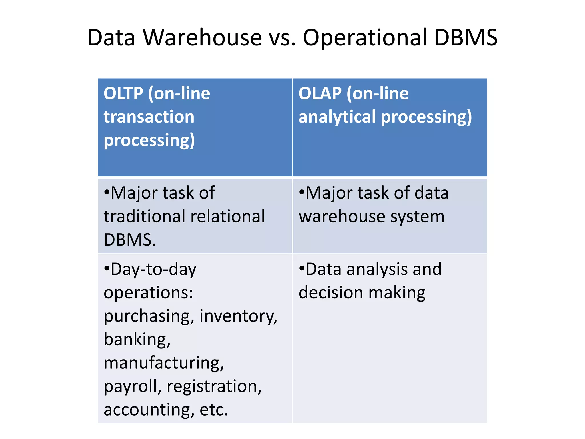 Data Warehouse vs. Operational DBMS
OLTP (on-line
transaction
processing)
OLAP (on-line
analytical processing)
•Major task of
traditional relational
DBMS.
•Major task of data
warehouse system
•Day-to-day
operations:
purchasing, inventory,
banking,
manufacturing,
payroll, registration,
accounting, etc.
•Data analysis and
decision making
 