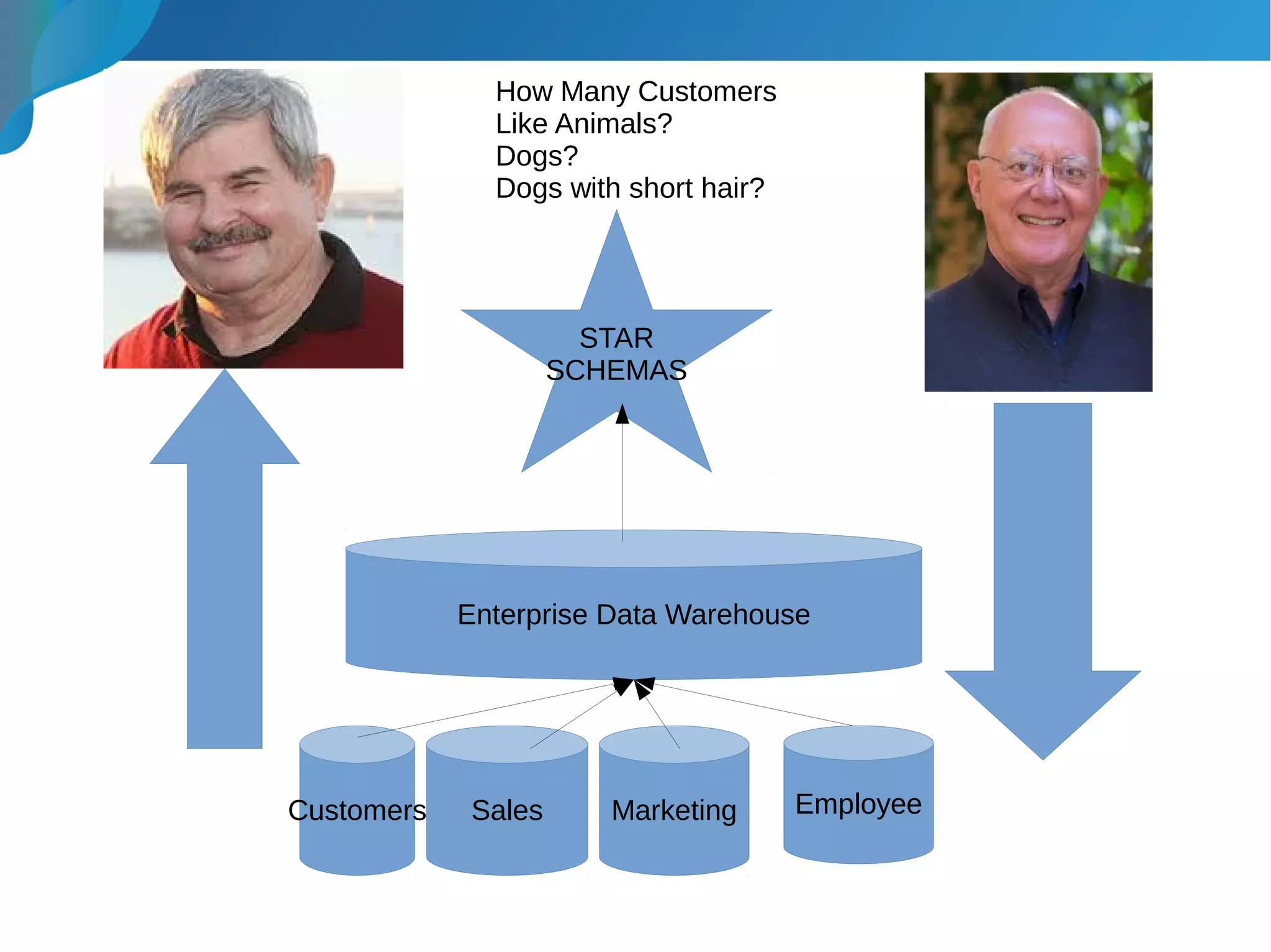 How Many Customers
Like Animals?
Dogs?
Dogs with short hair?
Customers Sales Marketing Employee
Enterprise Data Warehouse
STAR
SCHEMAS
 