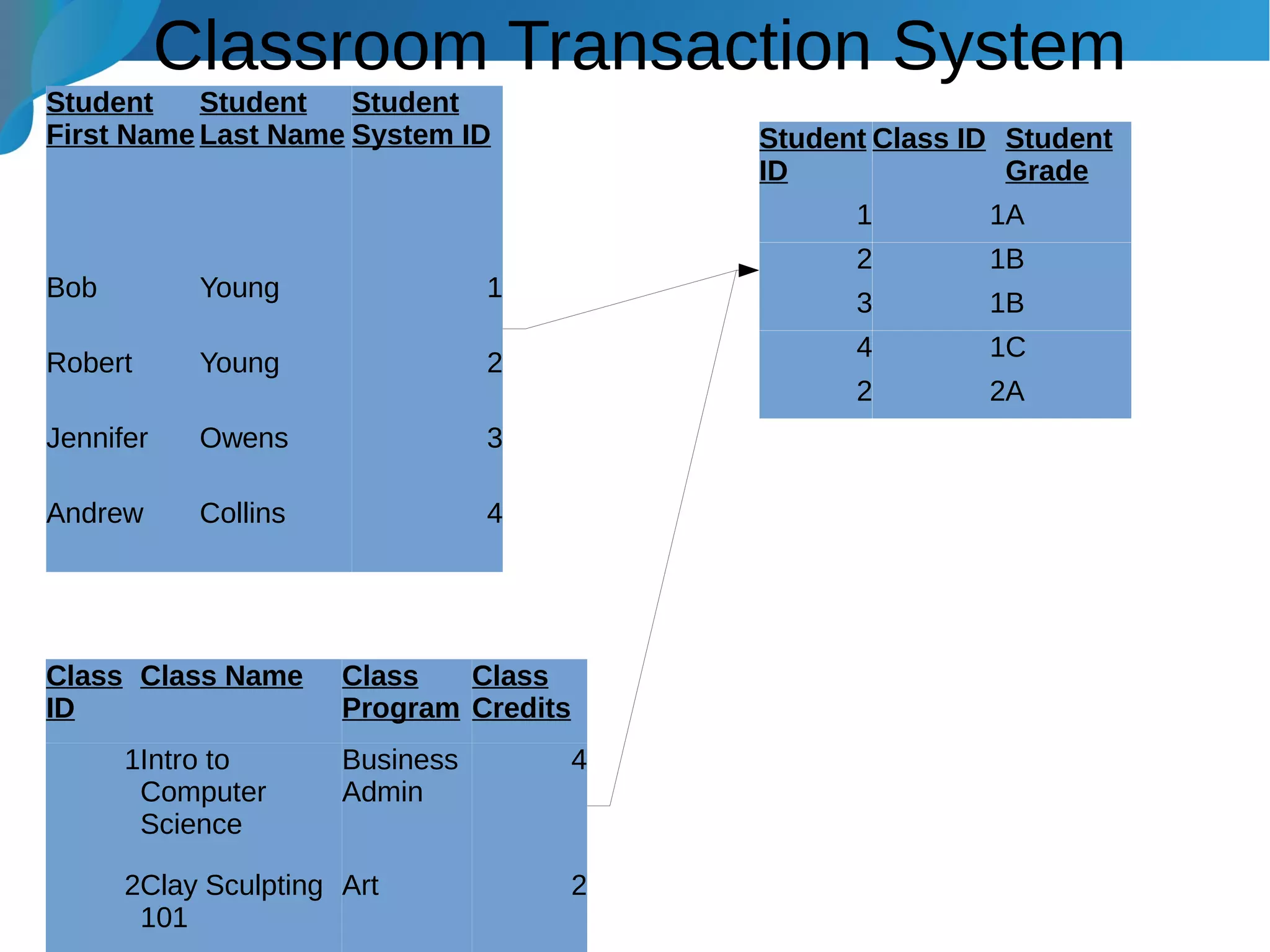 Classroom Transaction System
Student
First Name
Student
Last Name
Student
System ID
Bob Young 1
Robert Young 2
Jennifer Owens 3
Andrew Collins 4
Student
ID
Class ID Student
Grade
1 1A
2 1B
3 1B
4 1C
2 2A
Class
ID
Class Name Class
Program
Class
Credits
1Intro to
Computer
Science
Business
Admin
4
2Clay Sculpting
101
Art 2
 