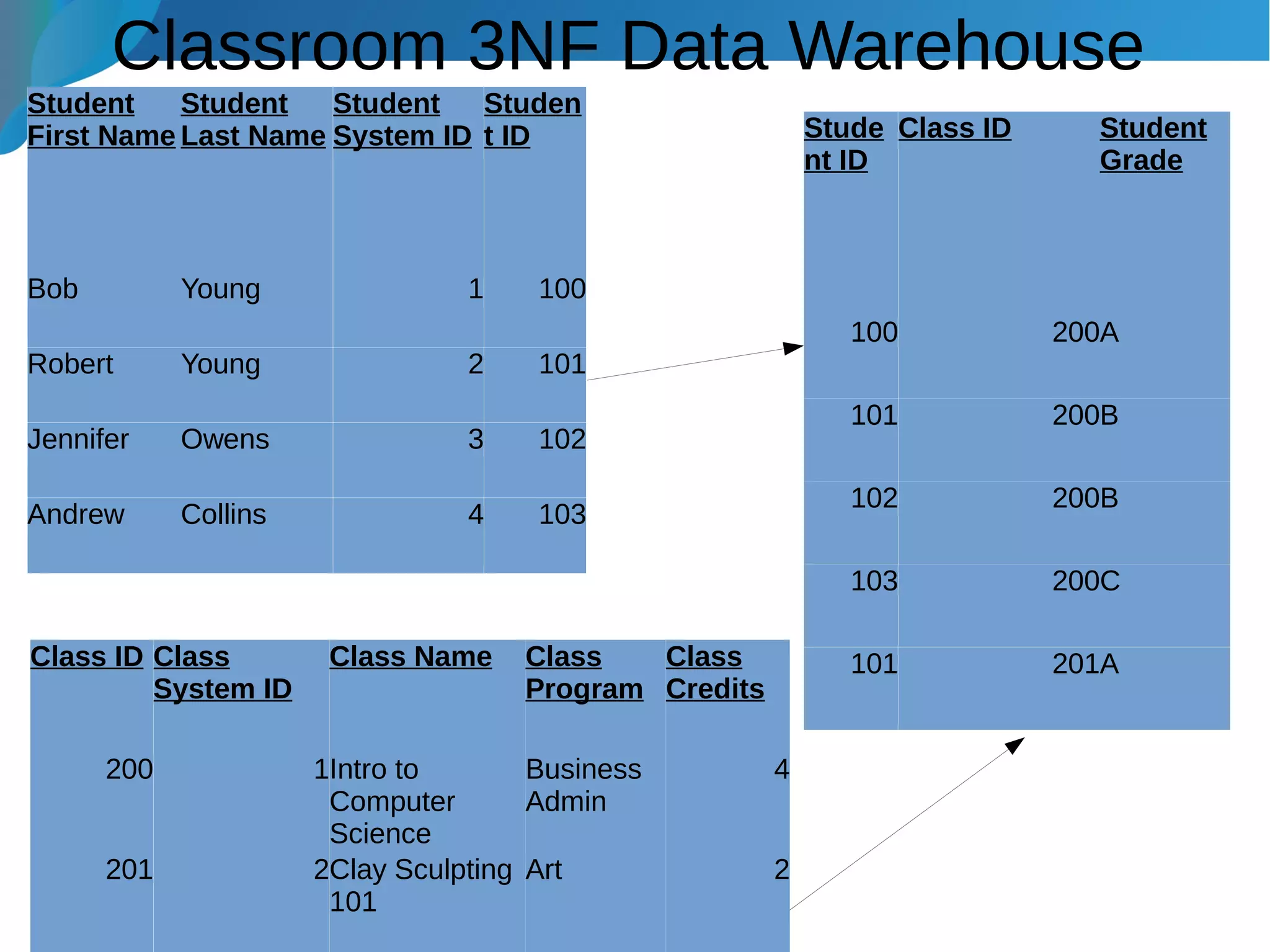 Classroom 3NF Data Warehouse
Student
First Name
Student
Last Name
Student
System ID
Studen
t ID
Bob Young 1 100
Robert Young 2 101
Jennifer Owens 3 102
Andrew Collins 4 103
Class ID Class
System ID
Class Name Class
Program
Class
Credits
200 1Intro to
Computer
Science
Business
Admin
4
201 2Clay Sculpting
101
Art 2
Stude
nt ID
Class ID Student
Grade
100 200A
101 200B
102 200B
103 200C
101 201A
 