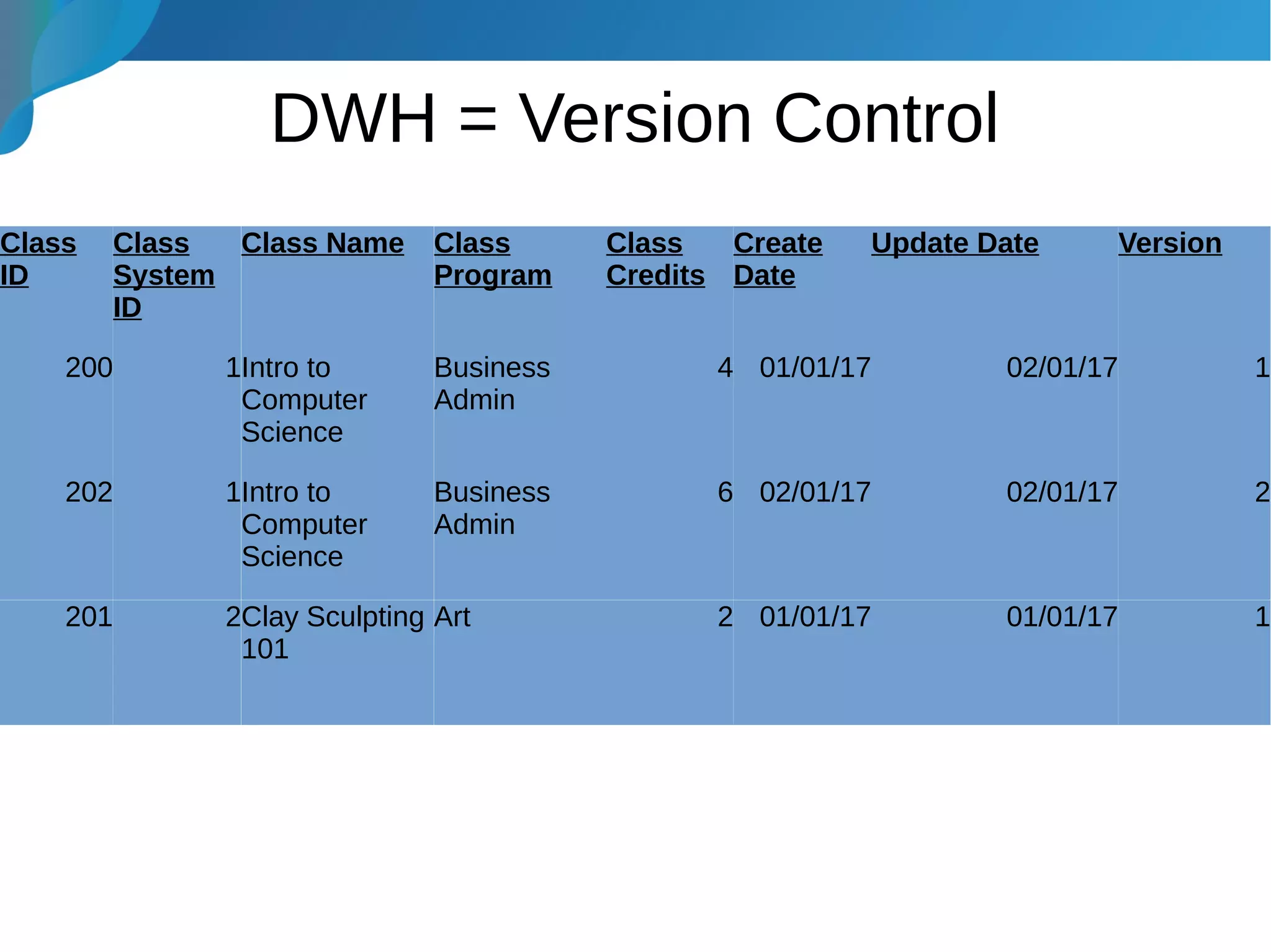DWH = Version Control
Class
ID
Class
System
ID
Class Name Class
Program
Class
Credits
Create
Date
Update Date Version
200 1Intro to
Computer
Science
Business
Admin
4 01/01/17 02/01/17 1
202 1Intro to
Computer
Science
Business
Admin
6 02/01/17 02/01/17 2
201 2Clay Sculpting
101
Art 2 01/01/17 01/01/17 1
 