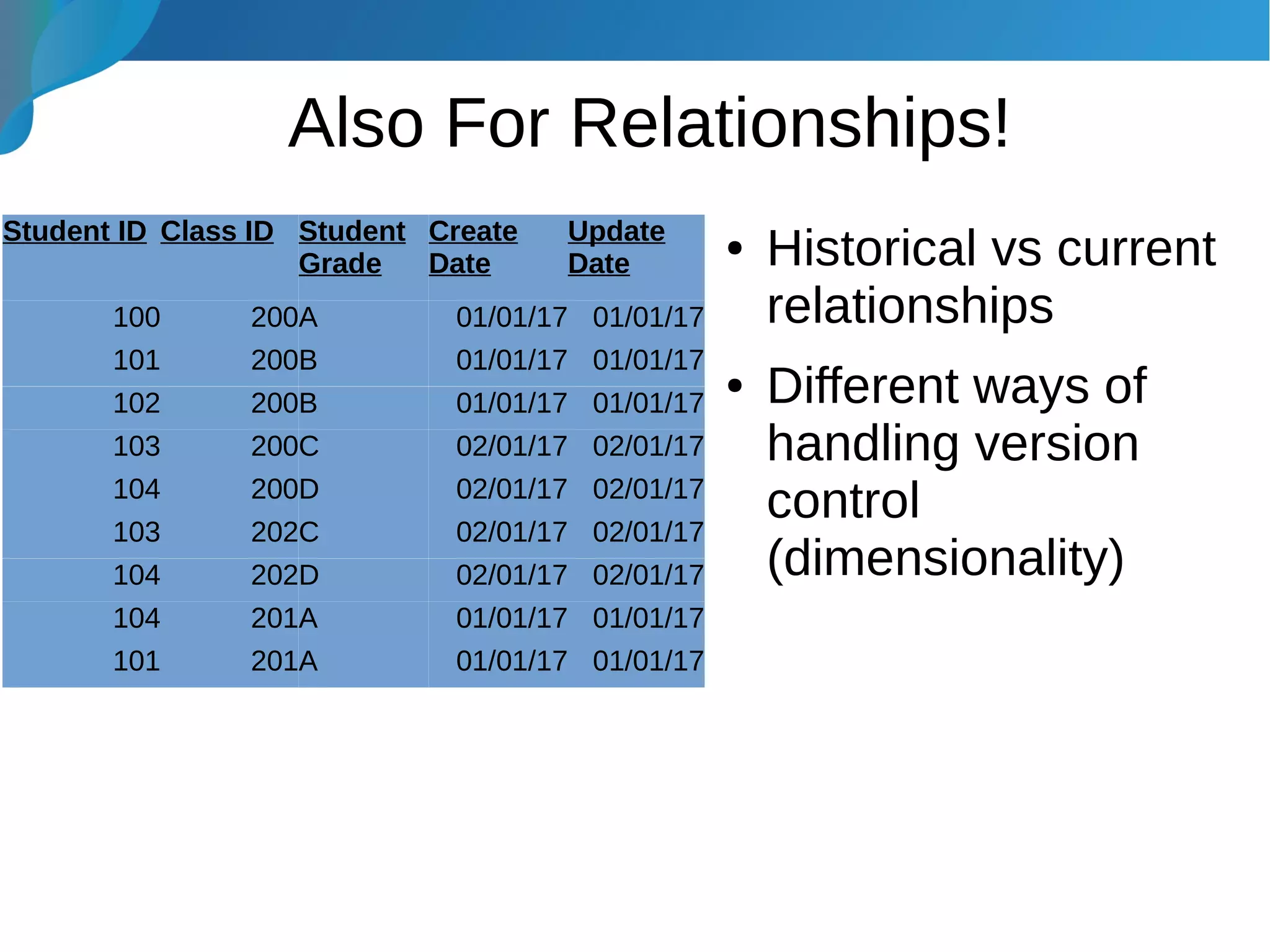 Also For Relationships!
● Historical vs current
relationships
● Different ways of
handling version
control
(dimensionality)
Student ID Class ID Student
Grade
Create
Date
Update
Date
100 200A 01/01/17 01/01/17
101 200B 01/01/17 01/01/17
102 200B 01/01/17 01/01/17
103 200C 02/01/17 02/01/17
104 200D 02/01/17 02/01/17
103 202C 02/01/17 02/01/17
104 202D 02/01/17 02/01/17
104 201A 01/01/17 01/01/17
101 201A 01/01/17 01/01/17
 