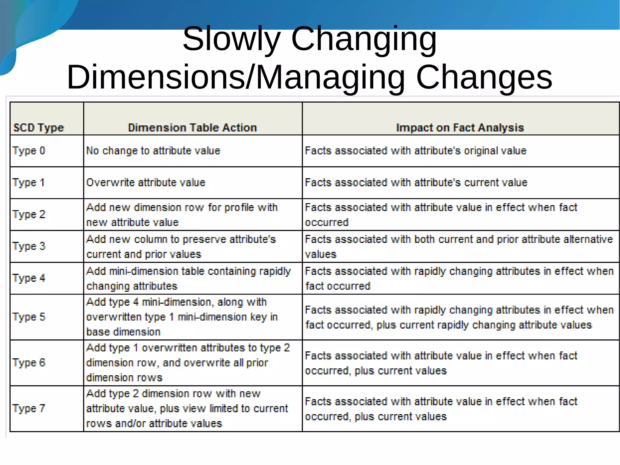 Slowly Changing
Dimensions/Managing Changes
 