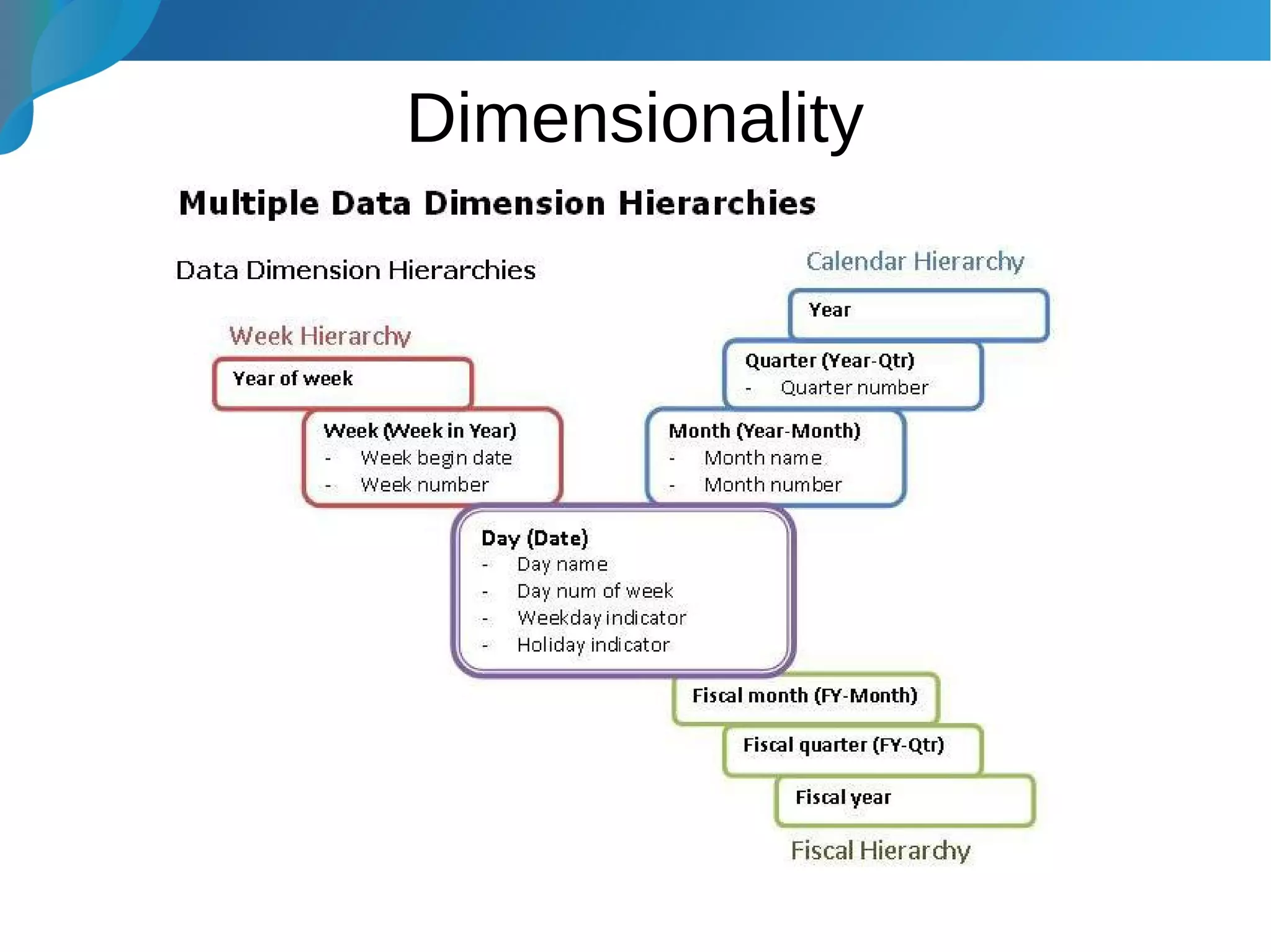 Dimensionality
 