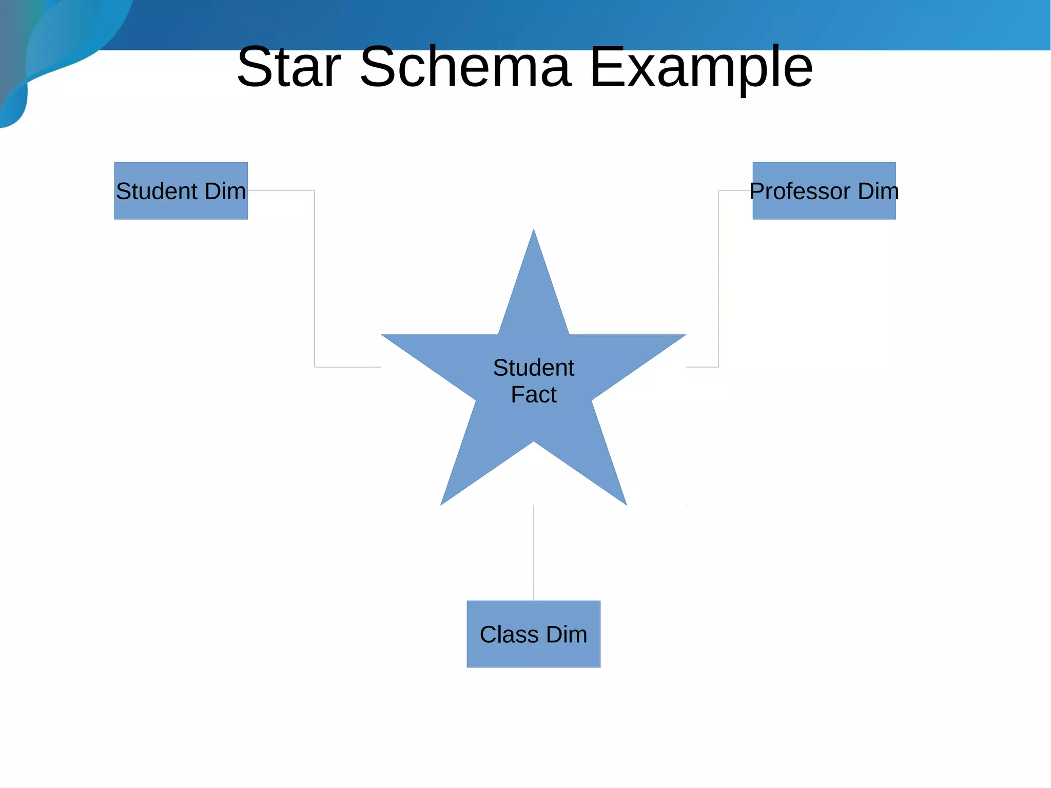 Star Schema Example
Student Dim
Class Dim
Student
Fact
Professor Dim
 
