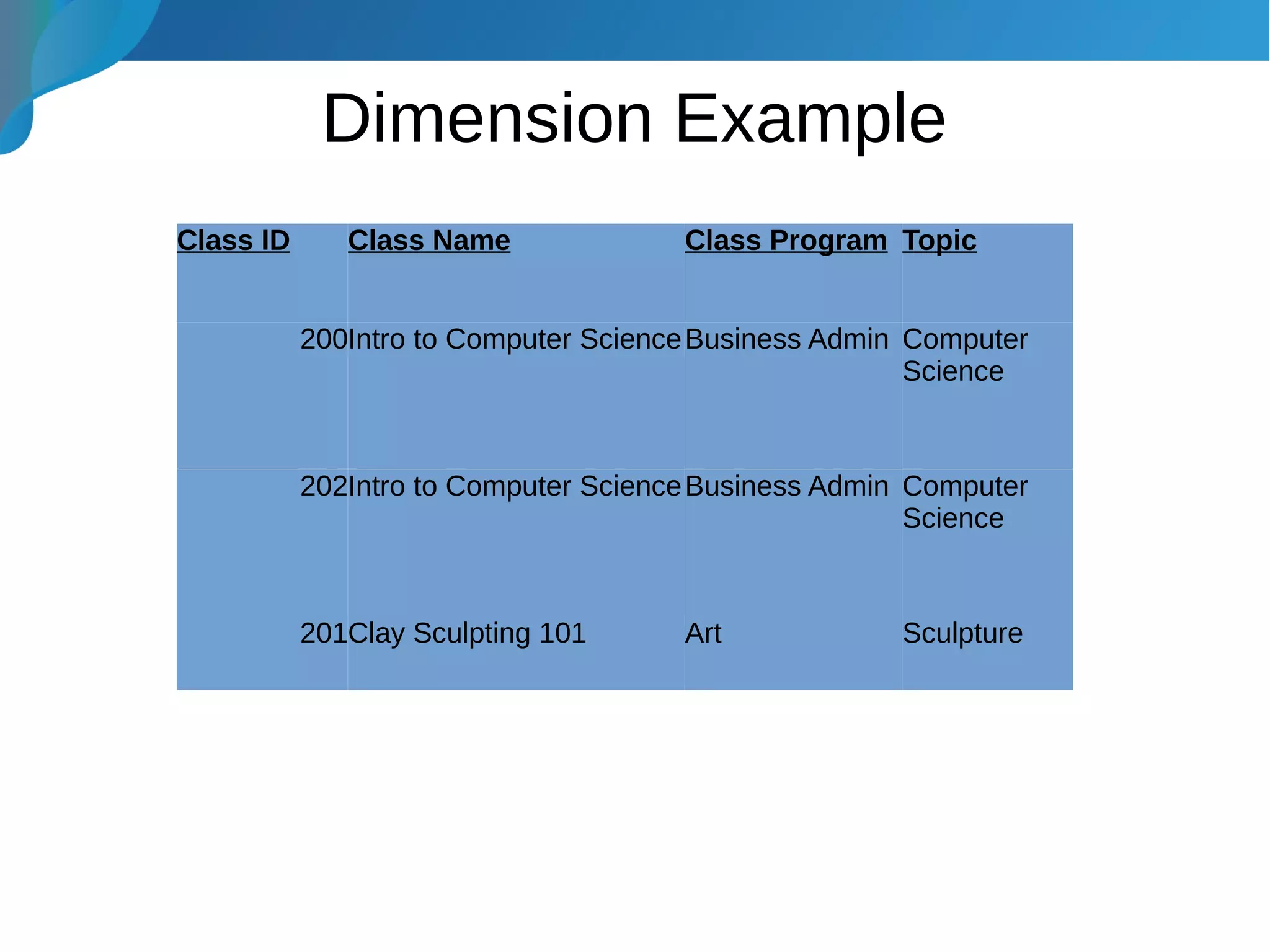 Dimension Example
Class ID Class Name Class Program Topic
200Intro to Computer ScienceBusiness Admin Computer
Science
202Intro to Computer ScienceBusiness Admin Computer
Science
201Clay Sculpting 101 Art Sculpture
 