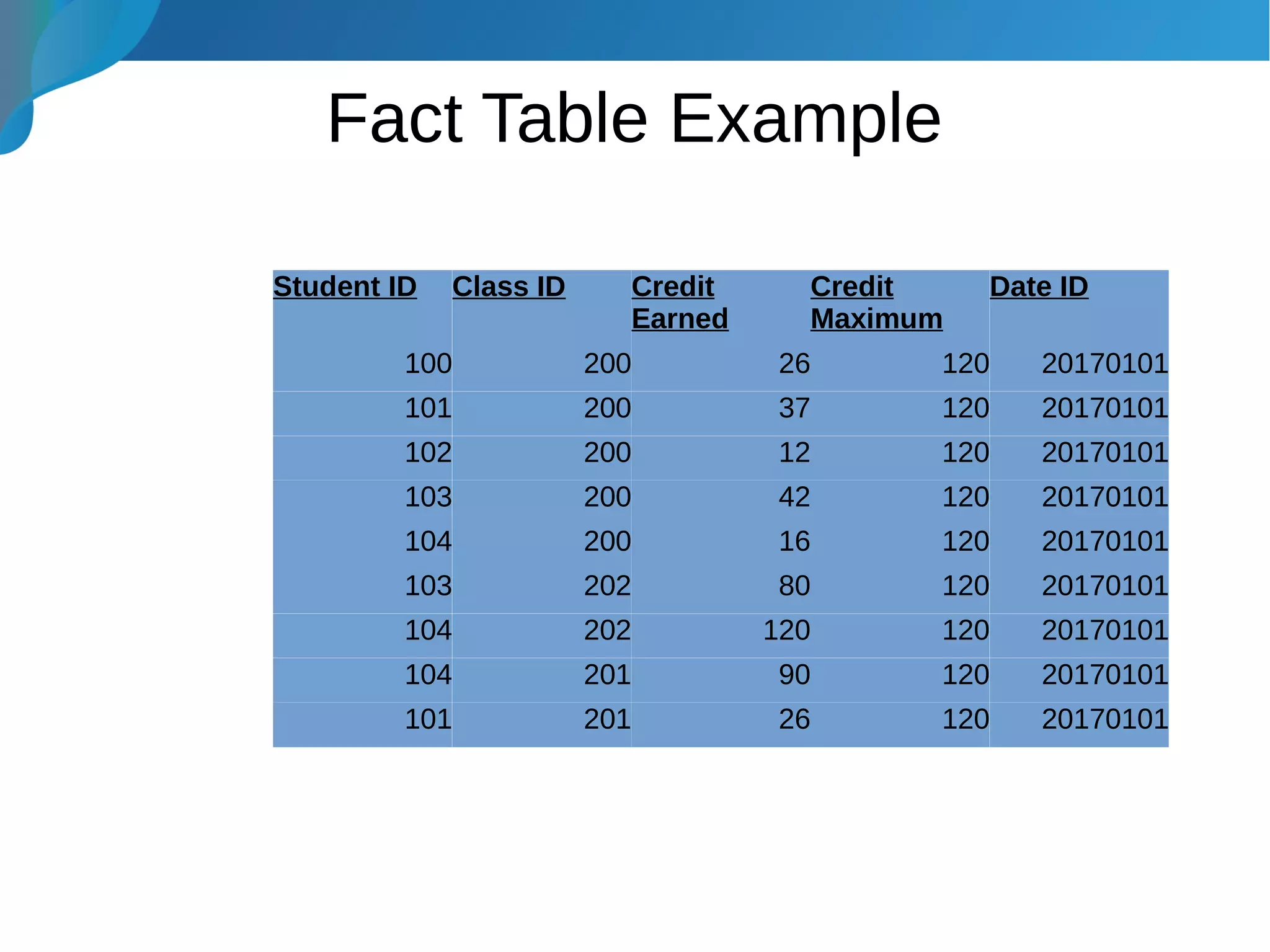 Fact Table Example
Student ID Class ID Credit
Earned
Credit
Maximum
Date ID
100 200 26 120 20170101
101 200 37 120 20170101
102 200 12 120 20170101
103 200 42 120 20170101
104 200 16 120 20170101
103 202 80 120 20170101
104 202 120 120 20170101
104 201 90 120 20170101
101 201 26 120 20170101
 