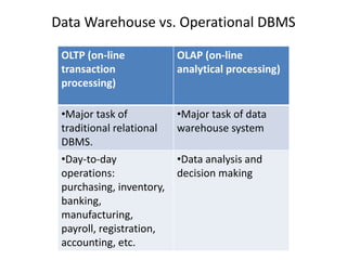 Data Warehouse vs. Operational DBMS
OLTP (on-line
transaction
processing)
OLAP (on-line
analytical processing)
•Major task of
traditional relational
DBMS.
•Major task of data
warehouse system
•Day-to-day
operations:
purchasing, inventory,
banking,
manufacturing,
payroll, registration,
accounting, etc.
•Data analysis and
decision making
 