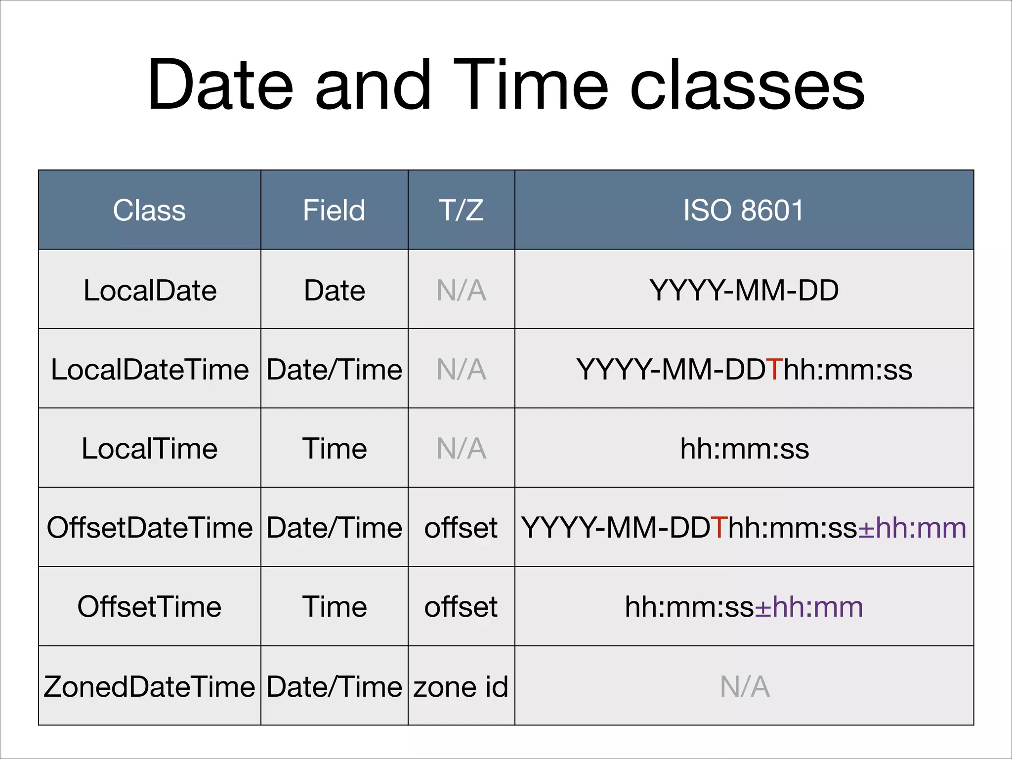 Date and Time classes
Class Field T/Z ISO 8601
LocalDate Date N/A YYYY-MM-DD
LocalDateTime Date/Time N/A YYYY-MM-DDThh:mm:ss
LocalTime Time N/A hh:mm:ss
OﬀsetDateTime Date/Time oﬀset YYYY-MM-DDThh:mm:ss±hh:mm
OﬀsetTime Time oﬀset hh:mm:ss±hh:mm
ZonedDateTime Date/Time zone id N/A
 