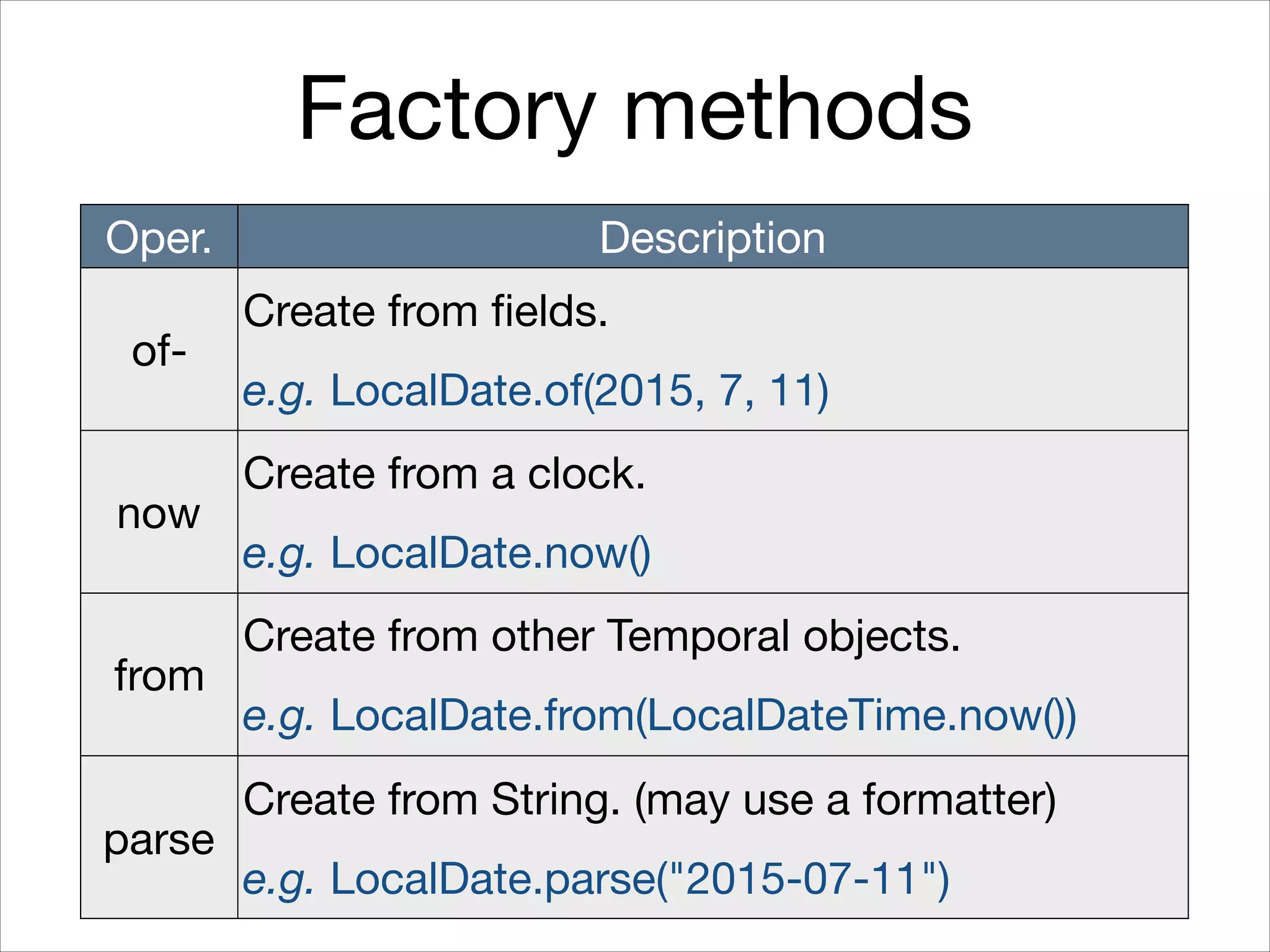 Factory methods
Oper. Description
of-
Create from fields.

e.g. LocalDate.of(2015, 7, 11)
now
Create from a clock.

e.g. LocalDate.now()
from
Create from other Temporal objects.

e.g. LocalDate.from(LocalDateTime.now())
parse
Create from String. (may use a formatter)

e.g. LocalDate.parse("2015-07-11")
 