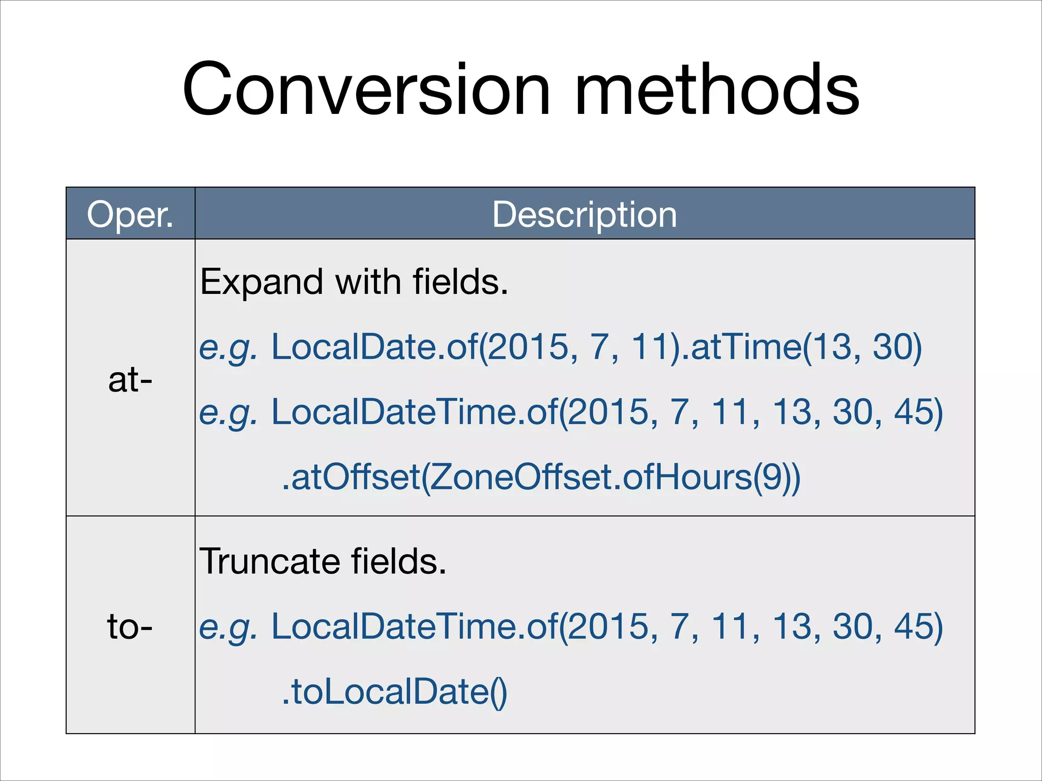 Conversion methods
Oper. Description
at-
Expand with fields.

e.g. LocalDate.of(2015, 7, 11).atTime(13, 30)

e.g. LocalDateTime.of(2015, 7, 11, 13, 30, 45) 
.atOﬀset(ZoneOﬀset.ofHours(9))
to-
Truncate fields.

e.g. LocalDateTime.of(2015, 7, 11, 13, 30, 45) 
.toLocalDate()
 