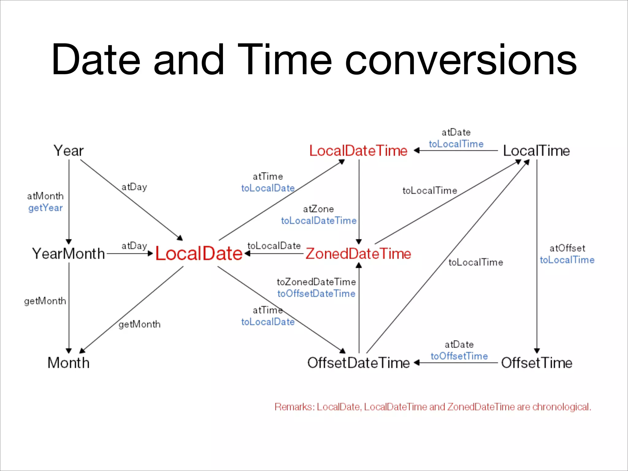 Date and Time conversions
 