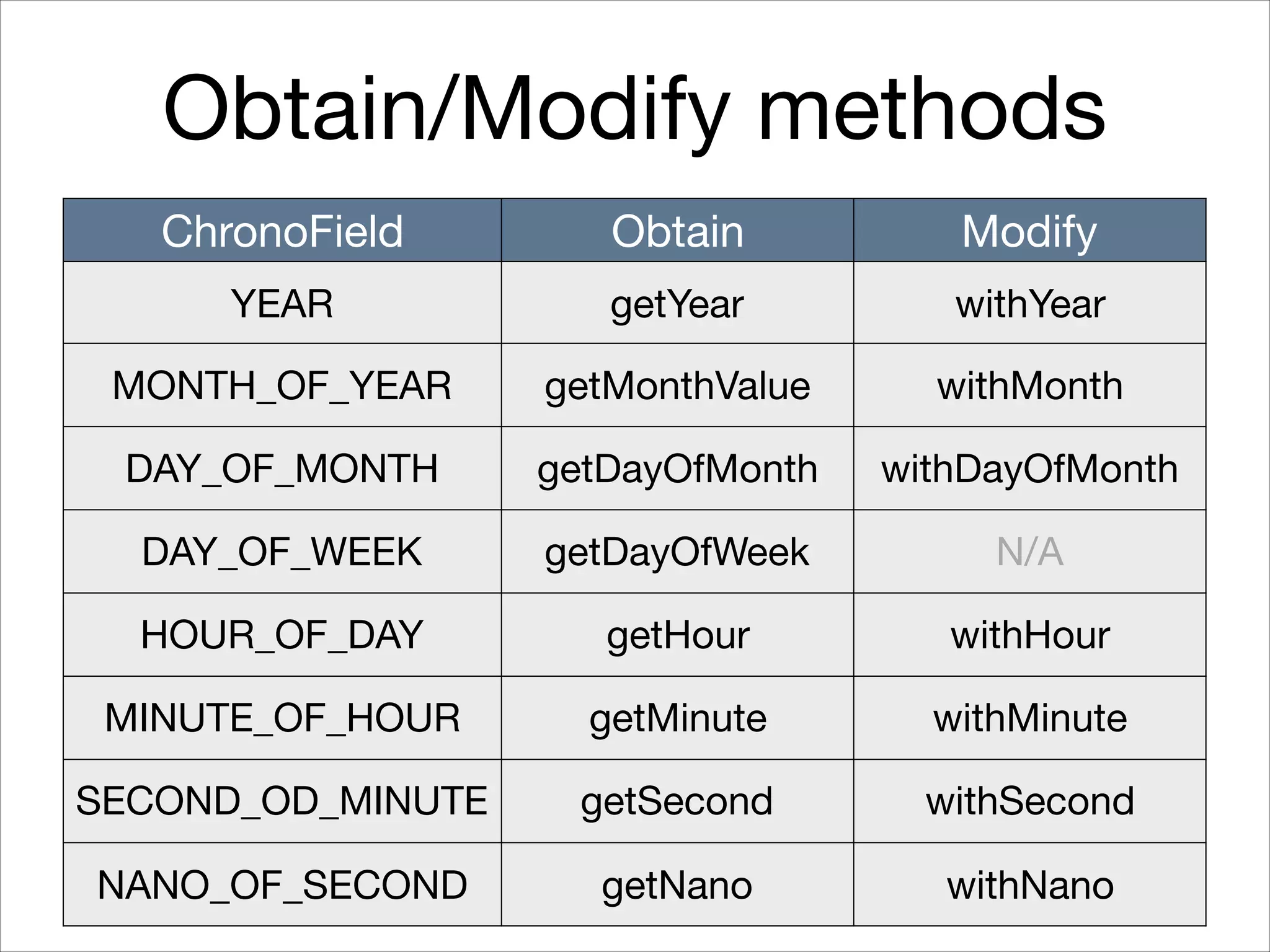 Obtain/Modify methods
ChronoField Obtain Modify
YEAR getYear withYear
MONTH_OF_YEAR getMonthValue withMonth
DAY_OF_MONTH getDayOfMonth withDayOfMonth
DAY_OF_WEEK getDayOfWeek N/A
HOUR_OF_DAY getHour withHour
MINUTE_OF_HOUR getMinute withMinute
SECOND_OD_MINUTE getSecond withSecond
NANO_OF_SECOND getNano withNano
 