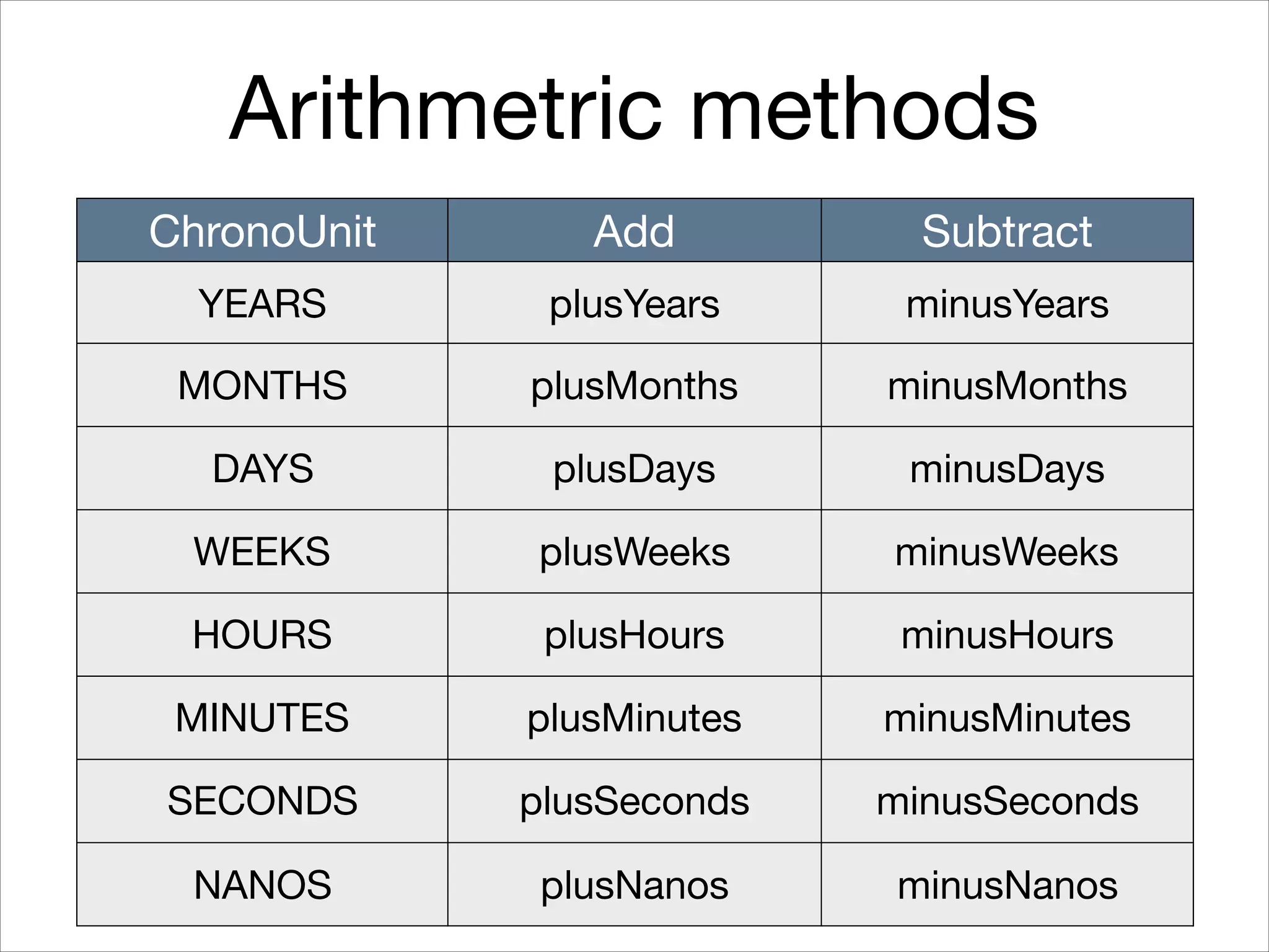Arithmetric methods
ChronoUnit Add Subtract
YEARS plusYears minusYears
MONTHS plusMonths minusMonths
DAYS plusDays minusDays
WEEKS plusWeeks minusWeeks
HOURS plusHours minusHours
MINUTES plusMinutes minusMinutes
SECONDS plusSeconds minusSeconds
NANOS plusNanos minusNanos
 