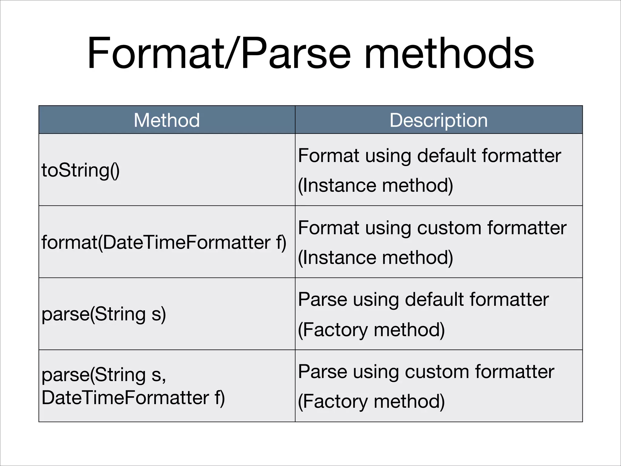 Format/Parse methods
Method Description
toString()
Format using default formatter

(Instance method)
format(DateTimeFormatter f)
Format using custom formatter

(Instance method)
parse(String s)
Parse using default formatter

(Factory method)
parse(String s,
DateTimeFormatter f)
Parse using custom formatter

(Factory method)
 