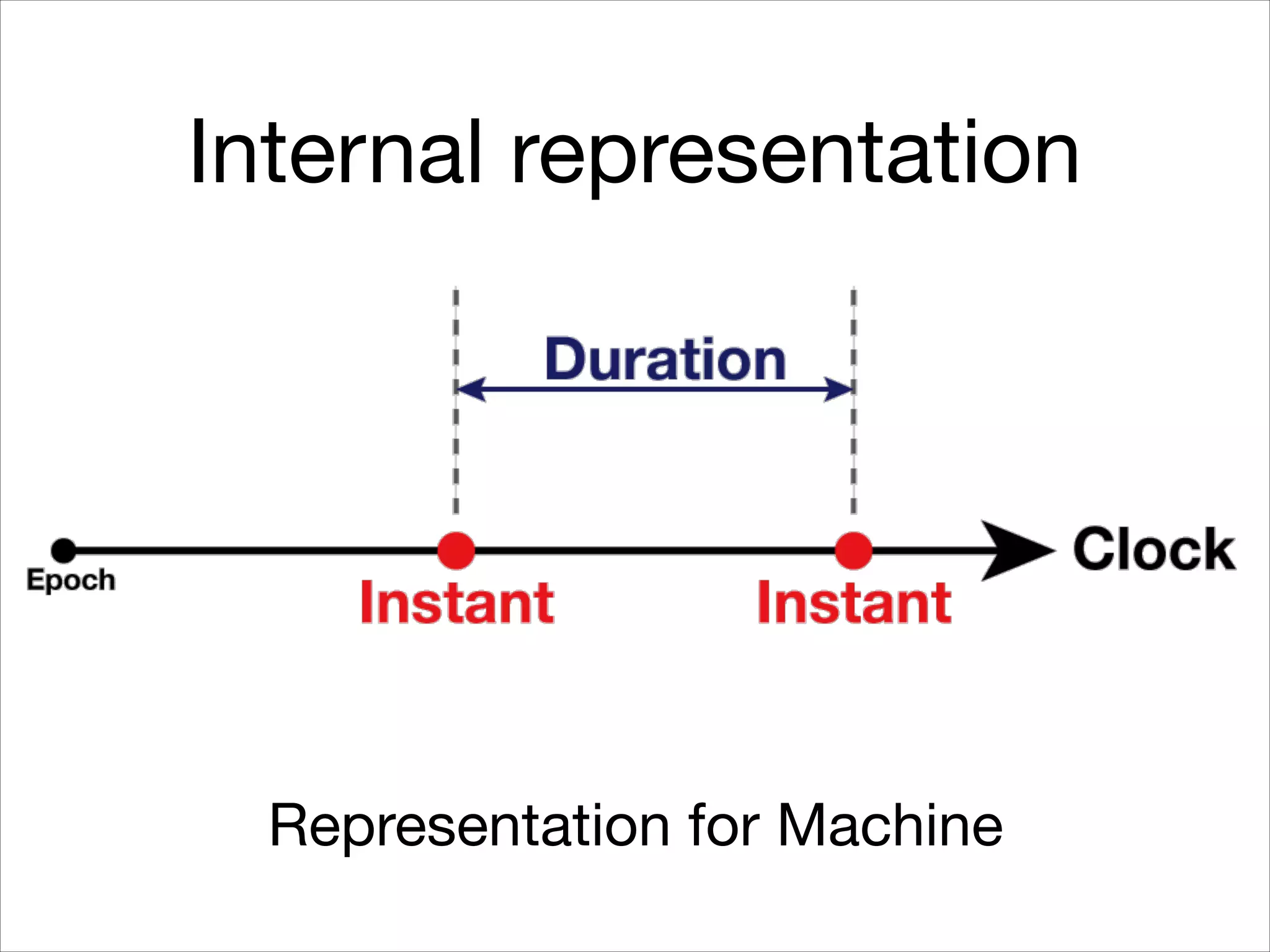 Internal representation
Representation for Machine
 