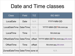 Date and Time classes
Class Field T/Z ISO 8601
LocalDate Date N/A YYYY-MM-DD
LocalDateTime Date/Time N/A YYYY-MM-DDThh:mm:ss
LocalTime Time N/A hh:mm:ss
OﬀsetDateTime Date/Time oﬀset YYYY-MM-DDThh:mm:ss±hh:mm
OﬀsetTime Time oﬀset hh:mm:ss±hh:mm
ZonedDateTime Date/Time zone id N/A
 