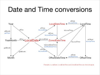Date and Time conversions
 