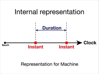 Internal representation
Representation for Machine
 