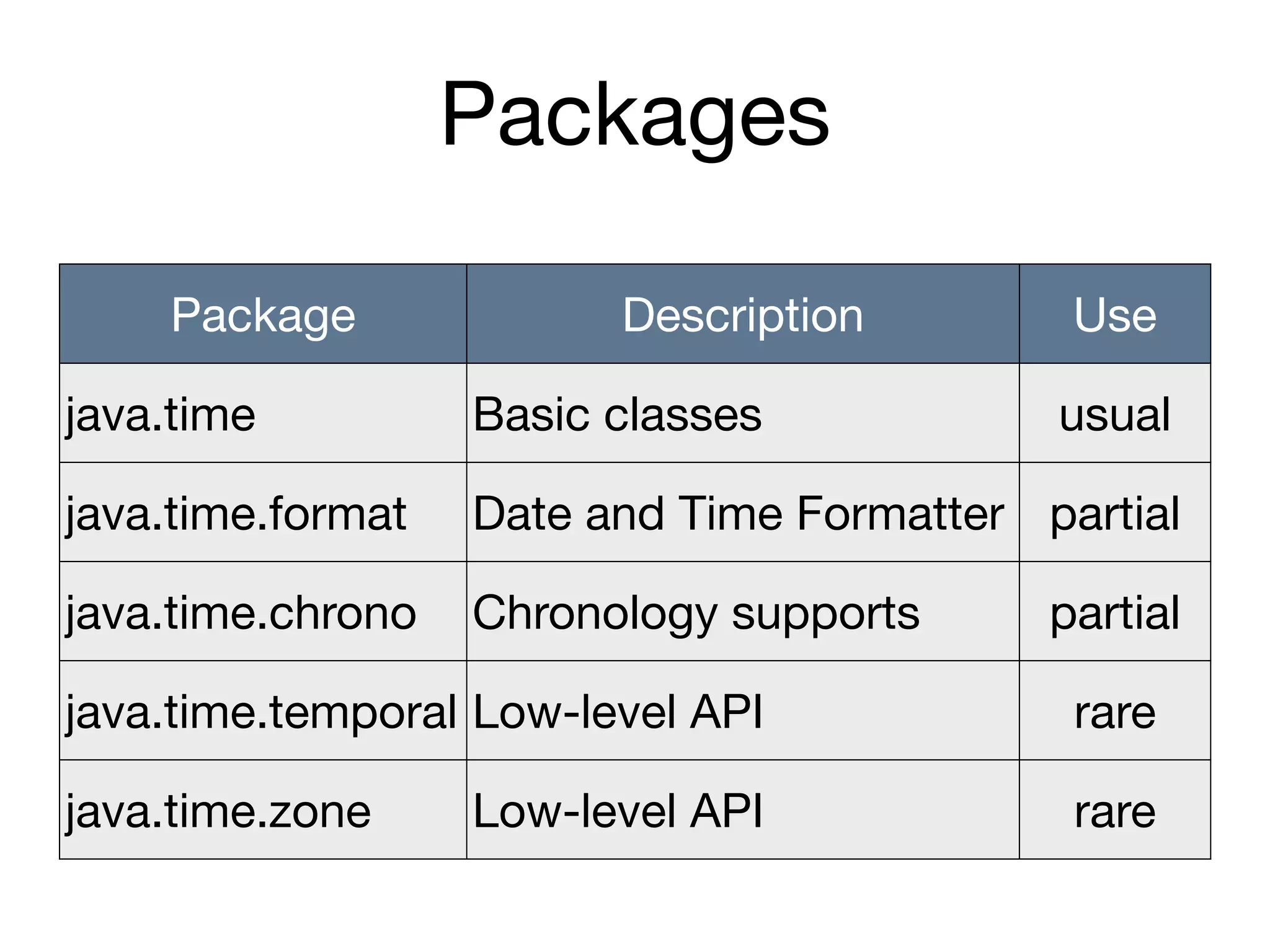 Packages
Package Description Use
java.time Basic classes usual
java.time.format Date and Time Formatter partial
java.time.chrono Chronology supports partial
java.time.temporal Low-level API rare
java.time.zone Low-level API rare
 