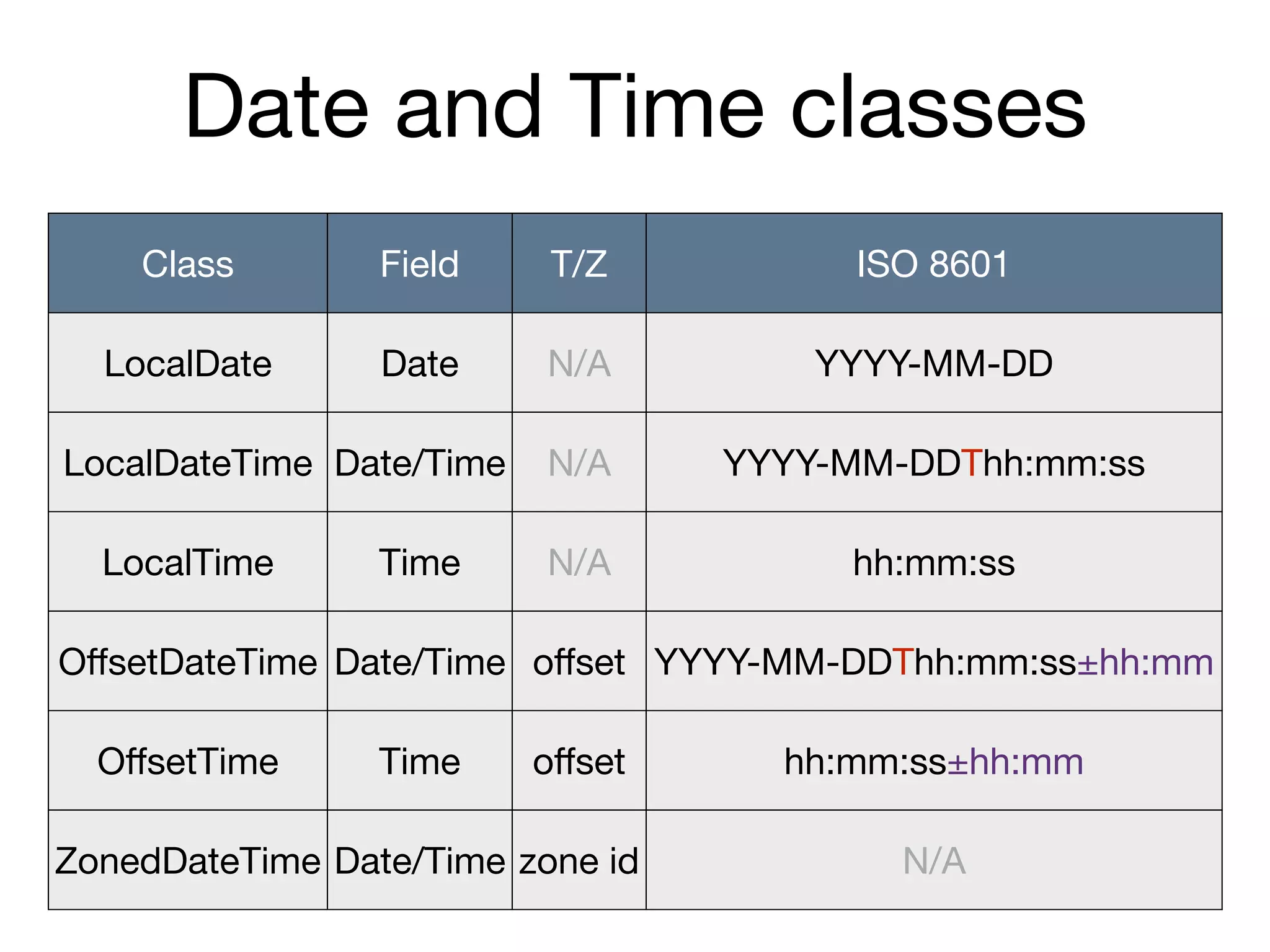 Date and Time classes
Class Field T/Z ISO 8601
LocalDate Date N/A YYYY-MM-DD
LocalDateTime Date/Time N/A YYYY-MM-DDThh:mm:ss
LocalTime Time N/A hh:mm:ss
OﬀsetDateTime Date/Time oﬀset YYYY-MM-DDThh:mm:ss±hh:mm
OﬀsetTime Time oﬀset hh:mm:ss±hh:mm
ZonedDateTime Date/Time zone id N/A
 