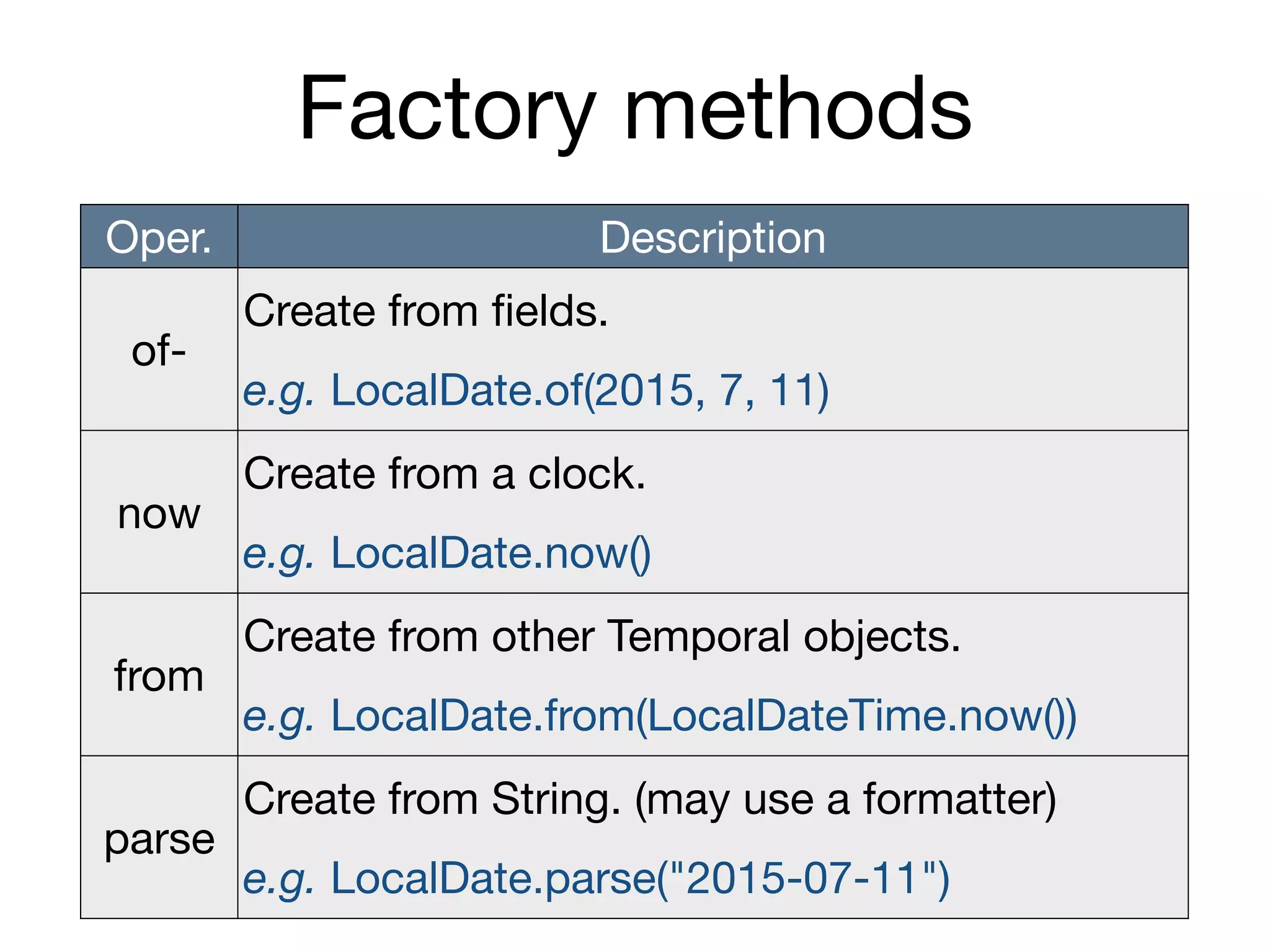 Factory methods
Oper. Description
of-
Create from fields.

e.g. LocalDate.of(2015, 7, 11)
now
Create from a clock.

e.g. LocalDate.now()
from
Create from other Temporal objects.

e.g. LocalDate.from(LocalDateTime.now())
parse
Create from String. (may use a formatter)

e.g. LocalDate.parse("2015-07-11")
 
