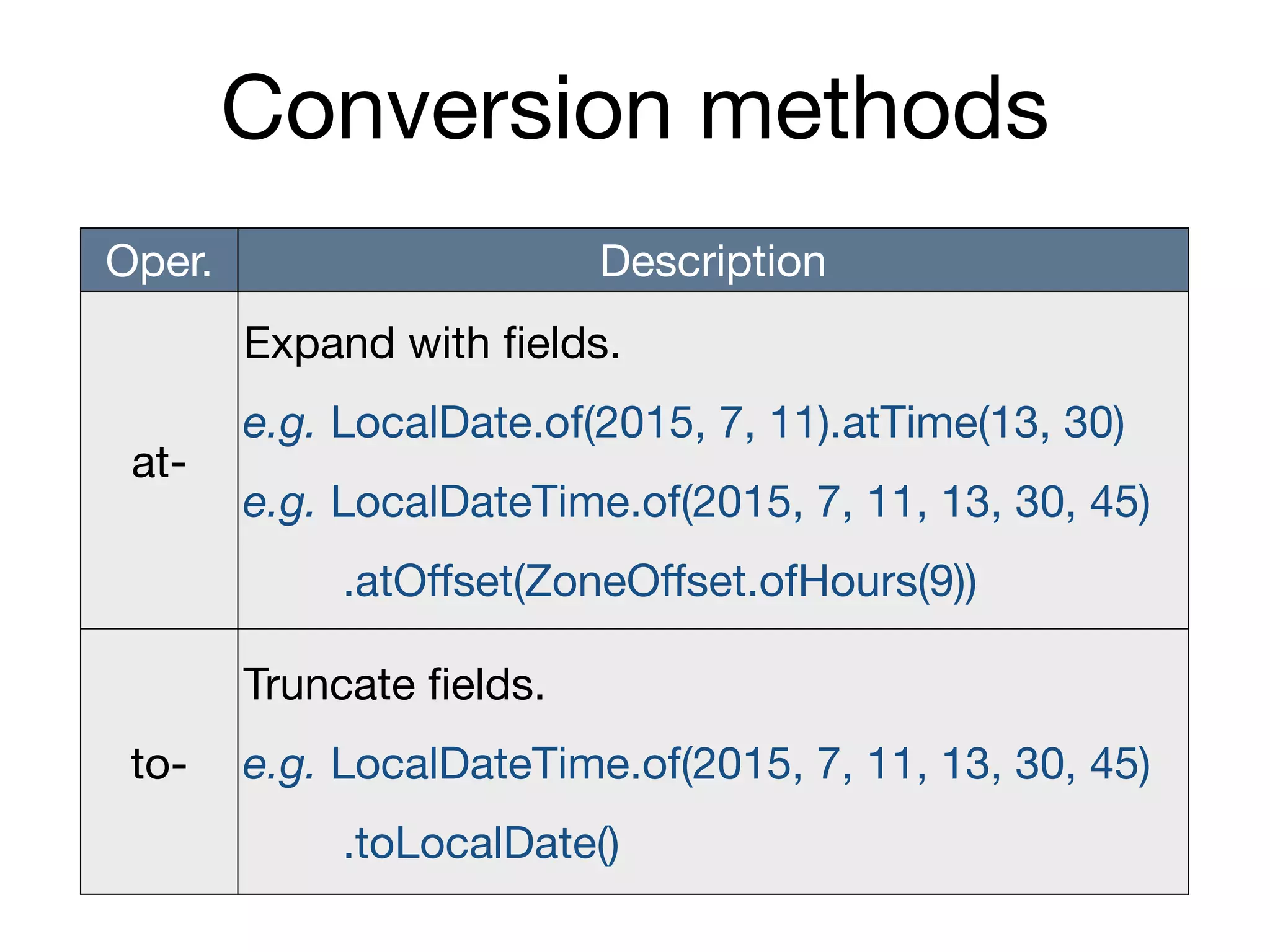 Conversion methods
Oper. Description
at-
Expand with fields.

e.g. LocalDate.of(2015, 7, 11).atTime(13, 30)

e.g. LocalDateTime.of(2015, 7, 11, 13, 30, 45) 
.atOﬀset(ZoneOﬀset.ofHours(9))
to-
Truncate fields.

e.g. LocalDateTime.of(2015, 7, 11, 13, 30, 45) 
.toLocalDate()
 