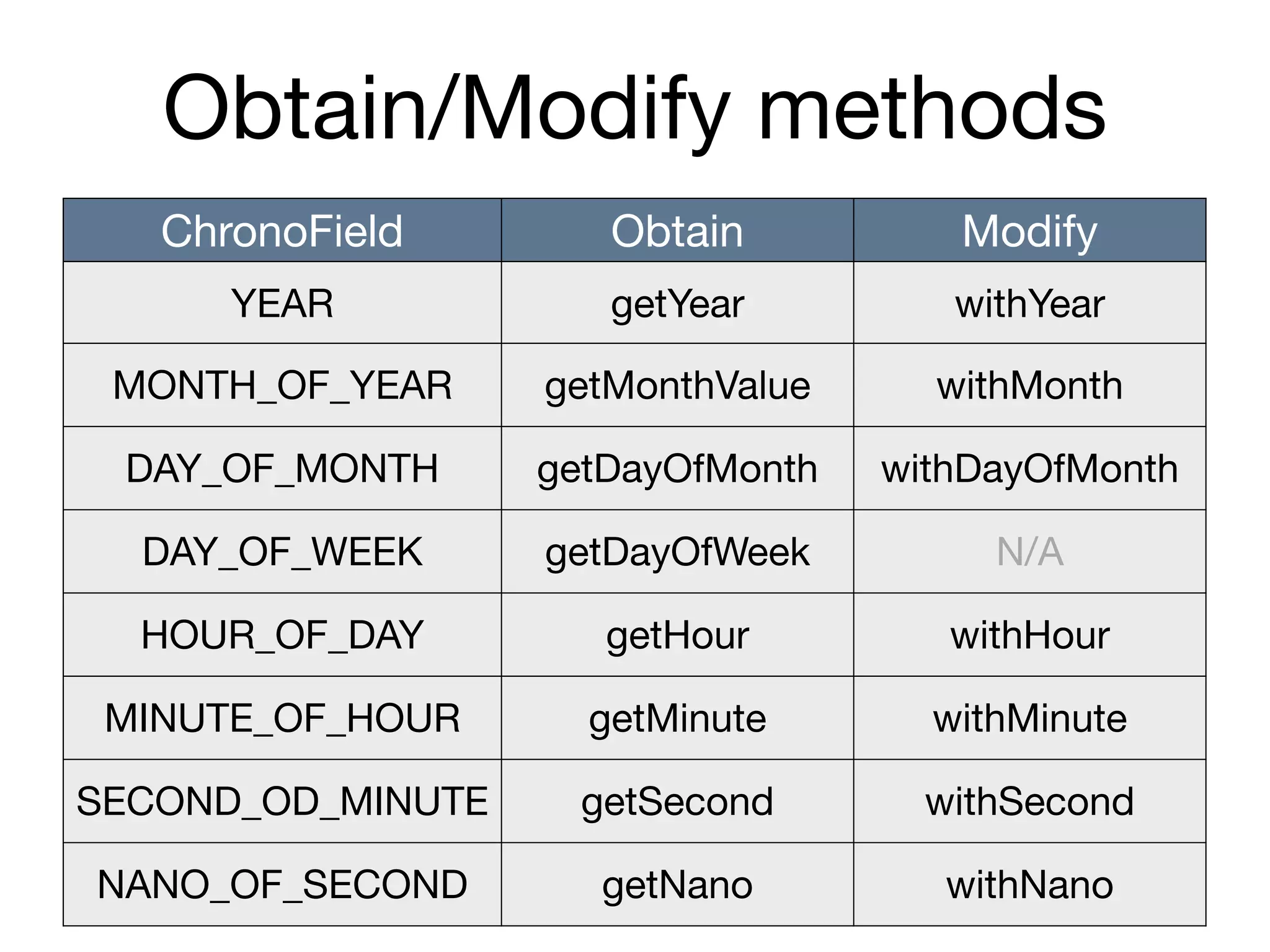 Obtain/Modify methods
ChronoField Obtain Modify
YEAR getYear withYear
MONTH_OF_YEAR getMonthValue withMonth
DAY_OF_MONTH getDayOfMonth withDayOfMonth
DAY_OF_WEEK getDayOfWeek N/A
HOUR_OF_DAY getHour withHour
MINUTE_OF_HOUR getMinute withMinute
SECOND_OD_MINUTE getSecond withSecond
NANO_OF_SECOND getNano withNano
 