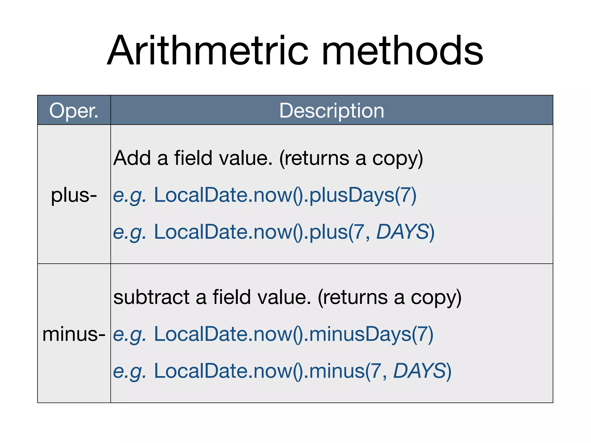 Arithmetric methods
Oper. Description
plus-
Add a field value. (returns a copy)

e.g. LocalDate.now().plusDays(7)

e.g. LocalDate.now().plus(7, DAYS)
minus-
subtract a field value. (returns a copy)

e.g. LocalDate.now().minusDays(7)

e.g. LocalDate.now().minus(7, DAYS)
 