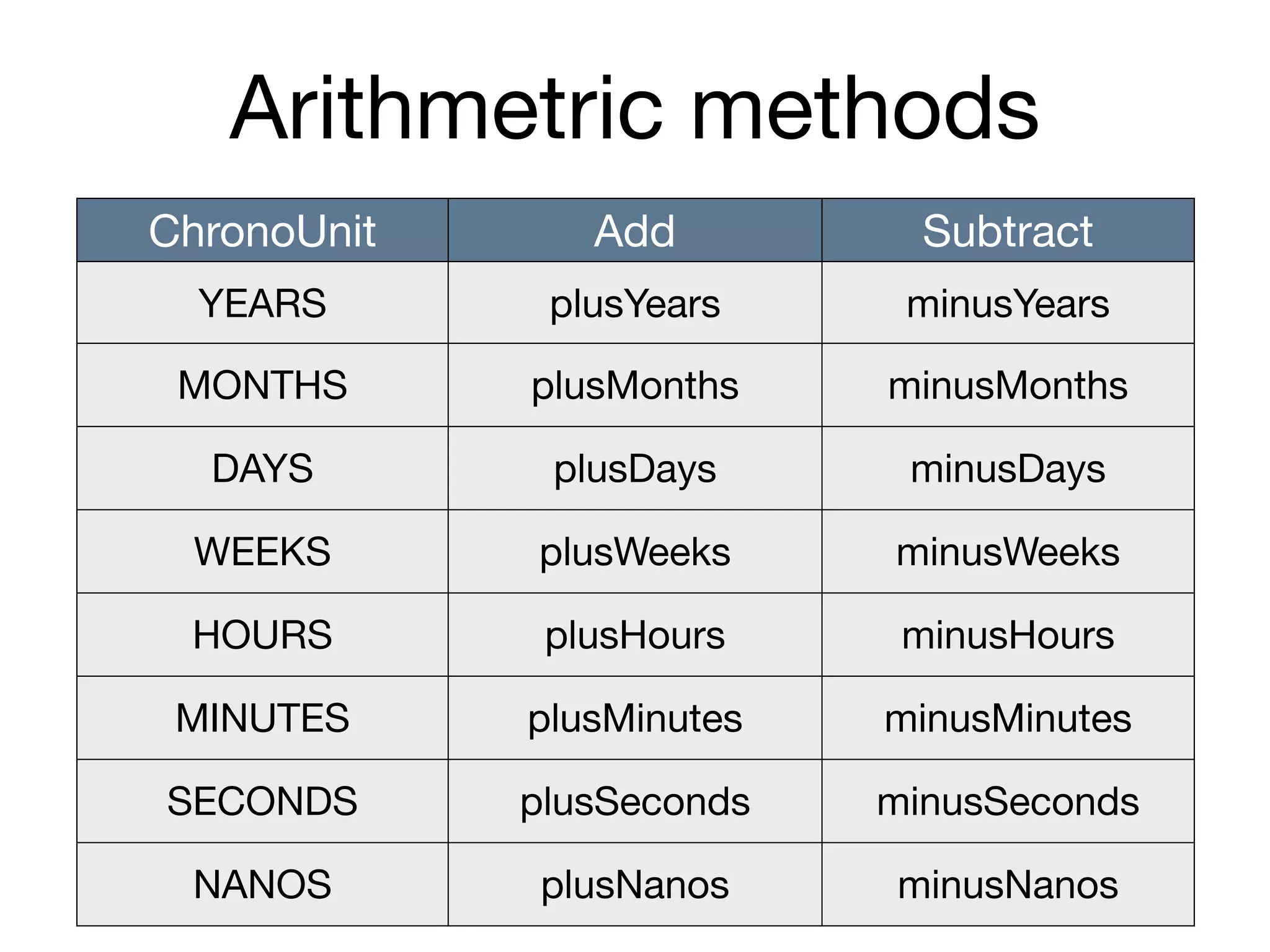 Arithmetric methods
ChronoUnit Add Subtract
YEARS plusYears minusYears
MONTHS plusMonths minusMonths
DAYS plusDays minusDays
WEEKS plusWeeks minusWeeks
HOURS plusHours minusHours
MINUTES plusMinutes minusMinutes
SECONDS plusSeconds minusSeconds
NANOS plusNanos minusNanos
 