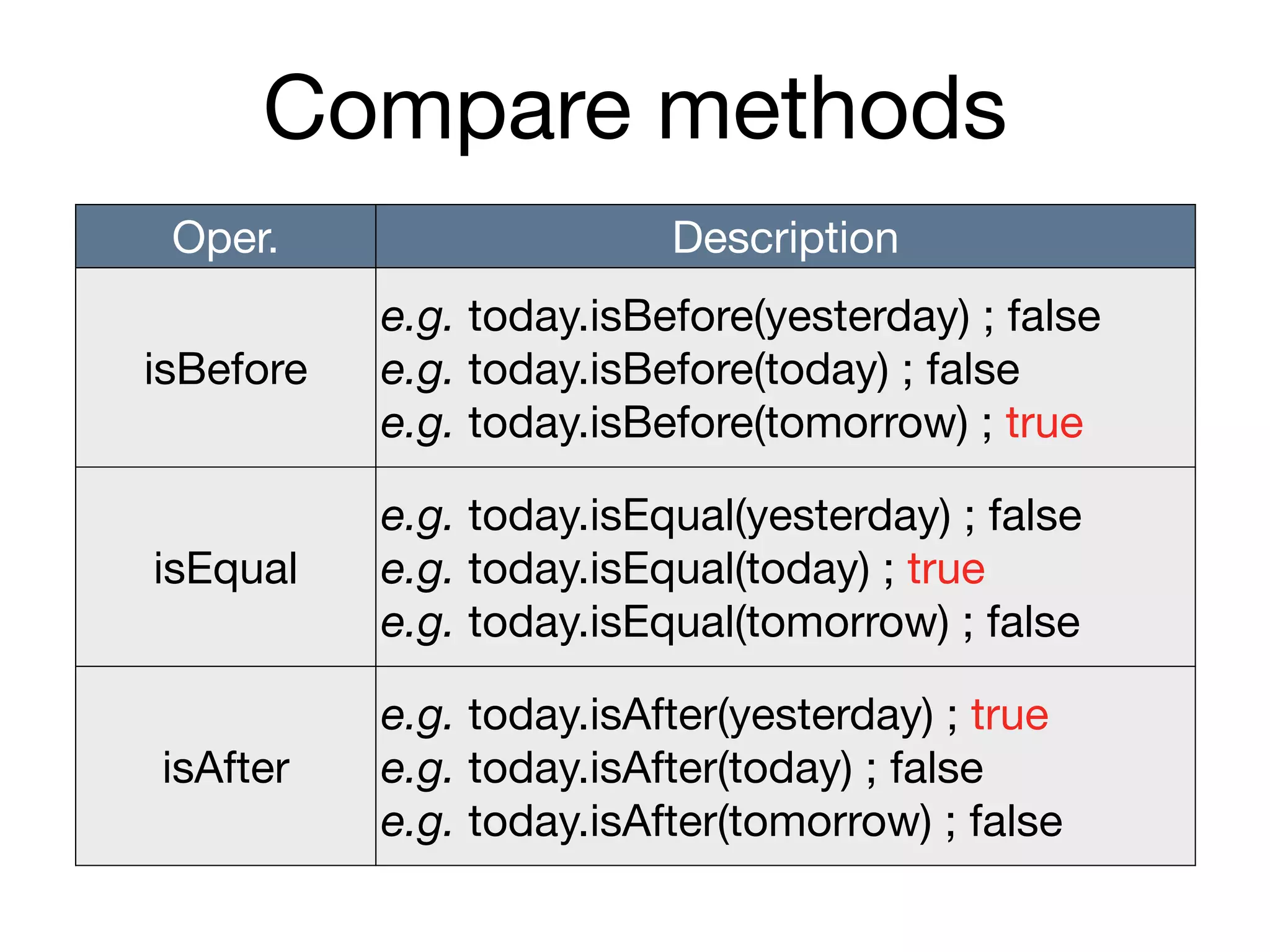 Compare methods
Oper. Description
isBefore
e.g. today.isBefore(yesterday) ; false

e.g. today.isBefore(today) ; false

e.g. today.isBefore(tomorrow) ; true
isEqual
e.g. today.isEqual(yesterday) ; false

e.g. today.isEqual(today) ; true

e.g. today.isEqual(tomorrow) ; false
isAfter
e.g. today.isAfter(yesterday) ; true

e.g. today.isAfter(today) ; false

e.g. today.isAfter(tomorrow) ; false
 