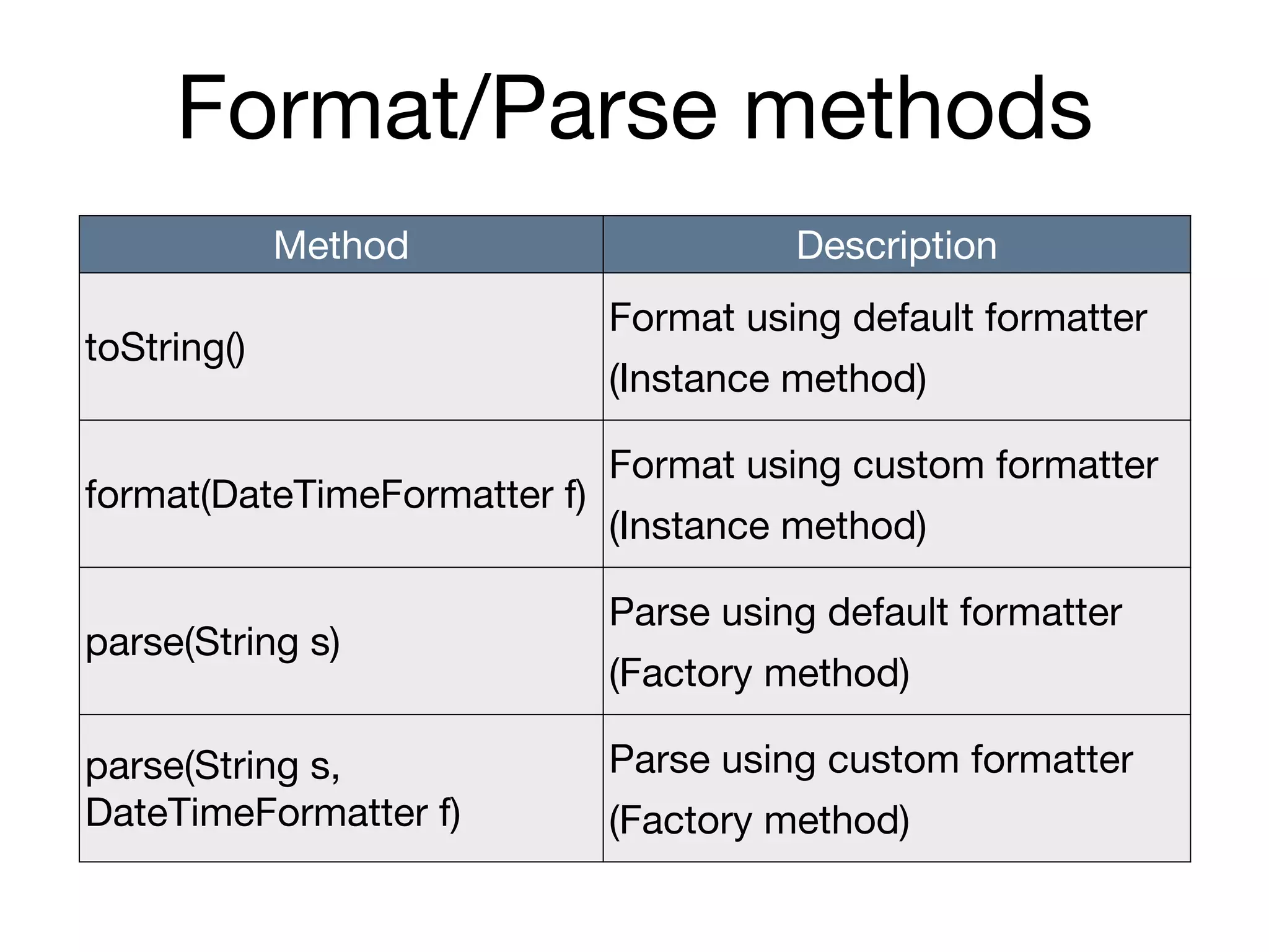 Format/Parse methods
Method Description
toString()
Format using default formatter

(Instance method)
format(DateTimeFormatter f)
Format using custom formatter

(Instance method)
parse(String s)
Parse using default formatter

(Factory method)
parse(String s,
DateTimeFormatter f)
Parse using custom formatter

(Factory method)
 
