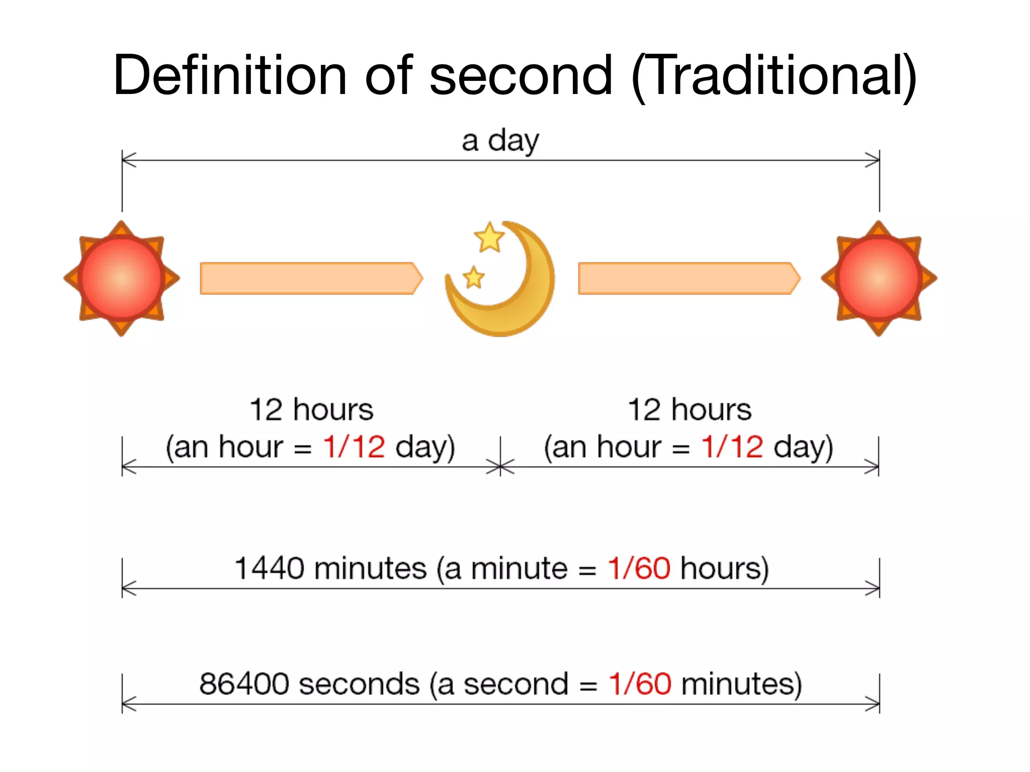 Definition of second (Traditional)
 