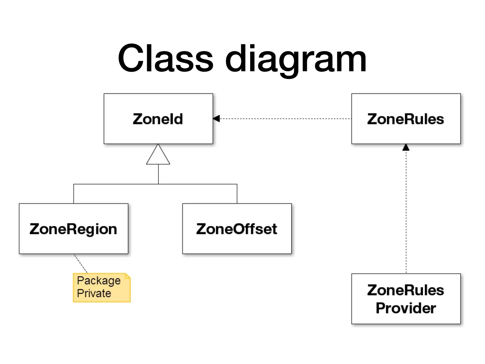 Class diagram
 