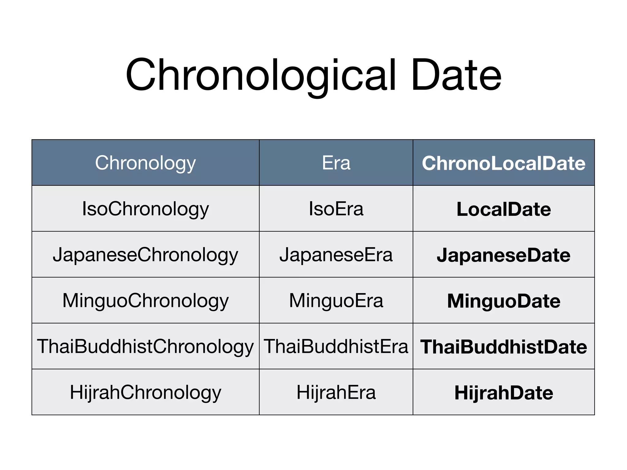 Chronological Date
Chronology Era ChronoLocalDate
IsoChronology IsoEra LocalDate
JapaneseChronology JapaneseEra JapaneseDate
MinguoChronology MinguoEra MinguoDate
ThaiBuddhistChronology ThaiBuddhistEra ThaiBuddhistDate
HijrahChronology HijrahEra HijrahDate
 