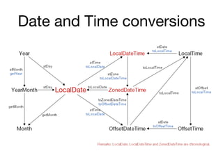 Date and Time conversions
 