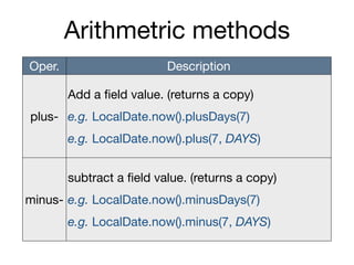 Arithmetric methods
Oper. Description
plus-
Add a field value. (returns a copy)

e.g. LocalDate.now().plusDays(7)

e.g. LocalDate.now().plus(7, DAYS)
minus-
subtract a field value. (returns a copy)

e.g. LocalDate.now().minusDays(7)

e.g. LocalDate.now().minus(7, DAYS)
 