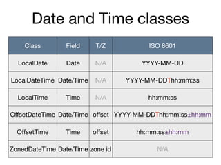 Date and Time classes
Class Field T/Z ISO 8601
LocalDate Date N/A YYYY-MM-DD
LocalDateTime Date/Time N/A YYYY-MM-DDThh:mm:ss
LocalTime Time N/A hh:mm:ss
OﬀsetDateTime Date/Time oﬀset YYYY-MM-DDThh:mm:ss±hh:mm
OﬀsetTime Time oﬀset hh:mm:ss±hh:mm
ZonedDateTime Date/Time zone id N/A
 