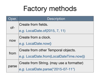 Factory methods
Oper. Description
of-
Create from fields.

e.g. LocalDate.of(2015, 7, 11)
now
Create from a clock.

e.g. LocalDate.now()
from
Create from other Temporal objects.

e.g. LocalDate.from(LocalDateTime.now())
parse
Create from String. (may use a formatter)

e.g. LocalDate.parse("2015-07-11")
 