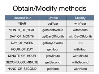 Obtain/Modify methods
ChronoField Obtain Modify
YEAR getYear withYear
MONTH_OF_YEAR getMonthValue withMonth
DAY_OF_MONTH getDayOfMonth withDayOfMonth
DAY_OF_WEEK getDayOfWeek N/A
HOUR_OF_DAY getHour withHour
MINUTE_OF_HOUR getMinute withMinute
SECOND_OD_MINUTE getSecond withSecond
NANO_OF_SECOND getNano withNano
 