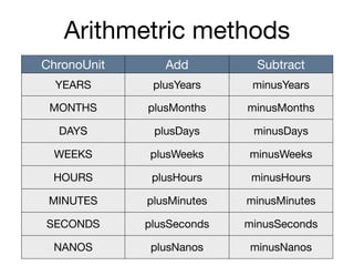 Arithmetric methods
ChronoUnit Add Subtract
YEARS plusYears minusYears
MONTHS plusMonths minusMonths
DAYS plusDays minusDays
WEEKS plusWeeks minusWeeks
HOURS plusHours minusHours
MINUTES plusMinutes minusMinutes
SECONDS plusSeconds minusSeconds
NANOS plusNanos minusNanos
 