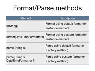 Format/Parse methods
Method Description
toString()
Format using default formatter

(Instance method)
format(DateTimeFormatter f)
Format using custom formatter

(Instance method)
parse(String s)
Parse using default formatter

(Factory method)
parse(String s,
DateTimeFormatter f)
Parse using custom formatter

(Factory method)
 