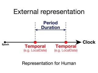 External representation
Representation for Human
 