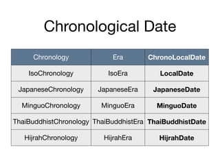 Chronological Date
Chronology Era ChronoLocalDate
IsoChronology IsoEra LocalDate
JapaneseChronology JapaneseEra JapaneseDate
MinguoChronology MinguoEra MinguoDate
ThaiBuddhistChronology ThaiBuddhistEra ThaiBuddhistDate
HijrahChronology HijrahEra HijrahDate
 