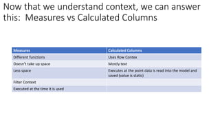 Now that we understand context, we can answer
this: Measures vs Calculated Columns
Measures Calculated Columns
Different functions Uses Row Contex
Doesn’t take up space Mostly text
Less space Executes at the point data is read into the model and
saved (value is static)
Filter Context
Executed at the time it is used
 