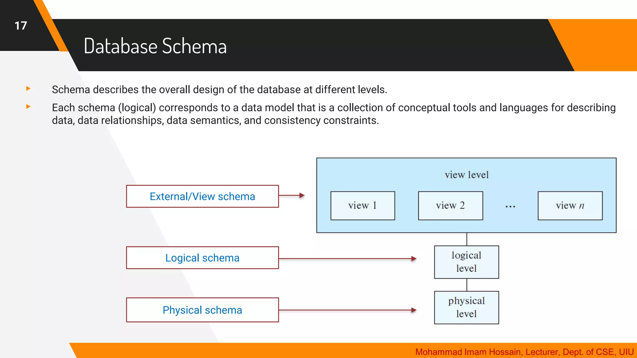 Database Schema
▸ Schema describes the overall design of the database at different levels.
▸ Each schema (logical) corresponds to a data model that is a collection of conceptual tools and languages for describing
data, data relationships, data semantics, and consistency constraints.
17
Physical schema
Logical schema
External/View schema
Mohammad Imam Hossain, Lecturer, Dept. of CSE, UIU
 