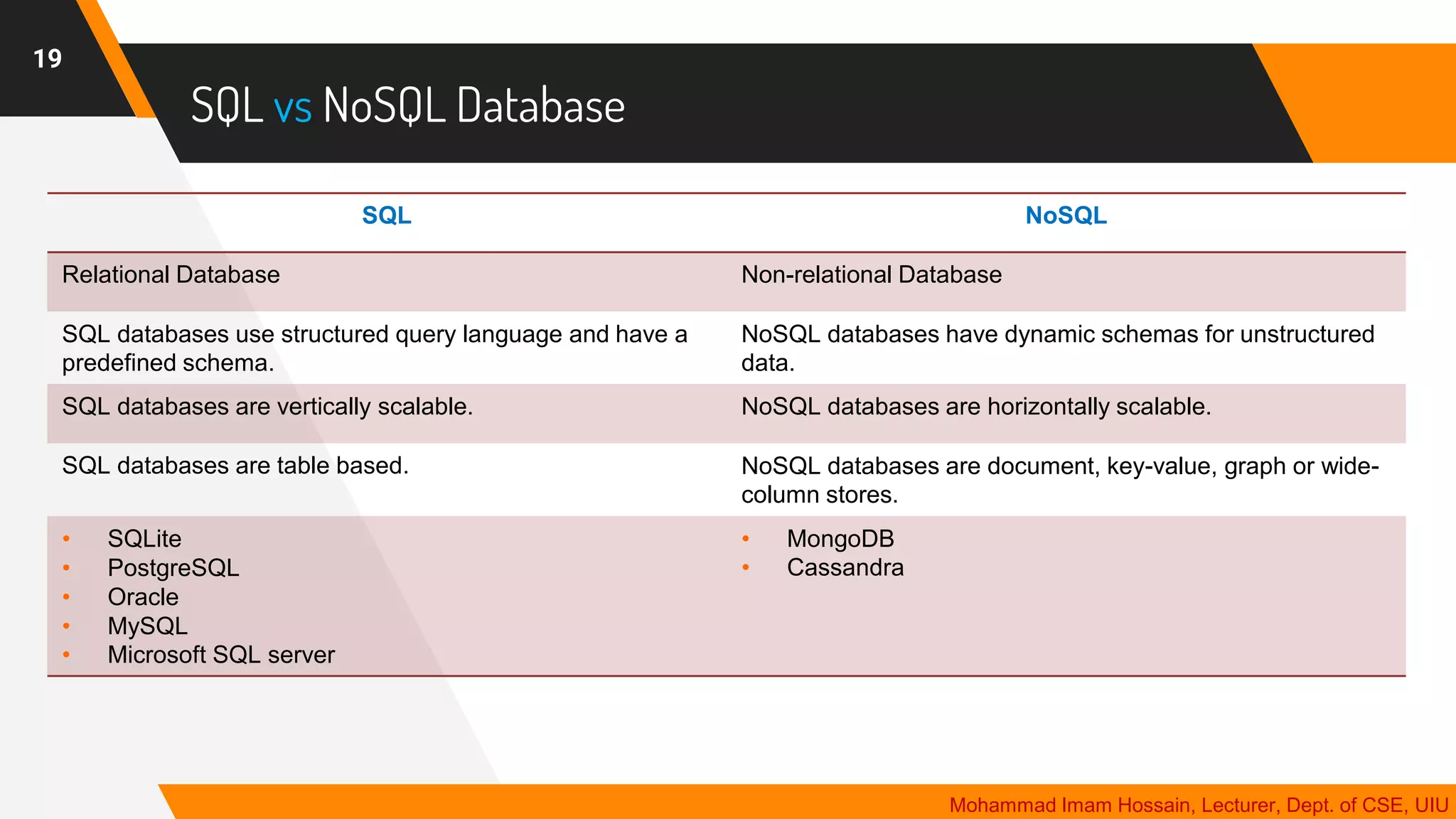 SQL vs NoSQL Database
19
Mohammad Imam Hossain, Lecturer, Dept. of CSE, UIU
SQL NoSQL
Relational Database Non-relational Database
SQL databases use structured query language and have a
predefined schema.
NoSQL databases have dynamic schemas for unstructured
data.
SQL databases are vertically scalable. NoSQL databases are horizontally scalable.
SQL databases are table based. NoSQL databases are document, key-value, graph or wide-
column stores.
• SQLite
• PostgreSQL
• Oracle
• MySQL
• Microsoft SQL server
• MongoDB
• Cassandra
 