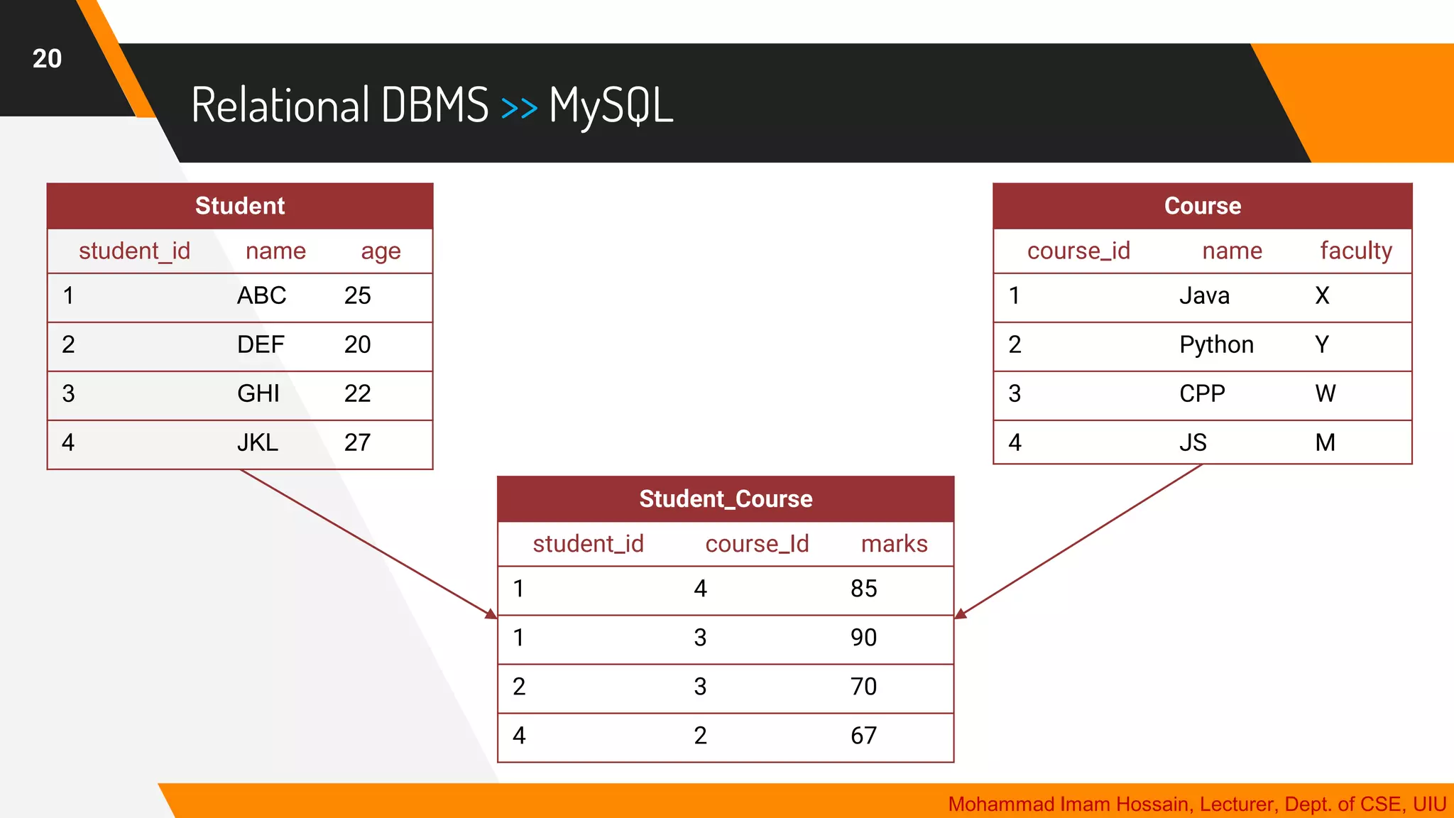 Relational DBMS >> MySQL
20
Mohammad Imam Hossain, Lecturer, Dept. of CSE, UIU
Student
student_id name age
1 ABC 25
2 DEF 20
3 GHI 22
4 JKL 27
Course
course_id name faculty
1 Java X
2 Python Y
3 CPP W
4 JS M
Student_Course
student_id course_Id marks
1 4 85
1 3 90
2 3 70
4 2 67
 