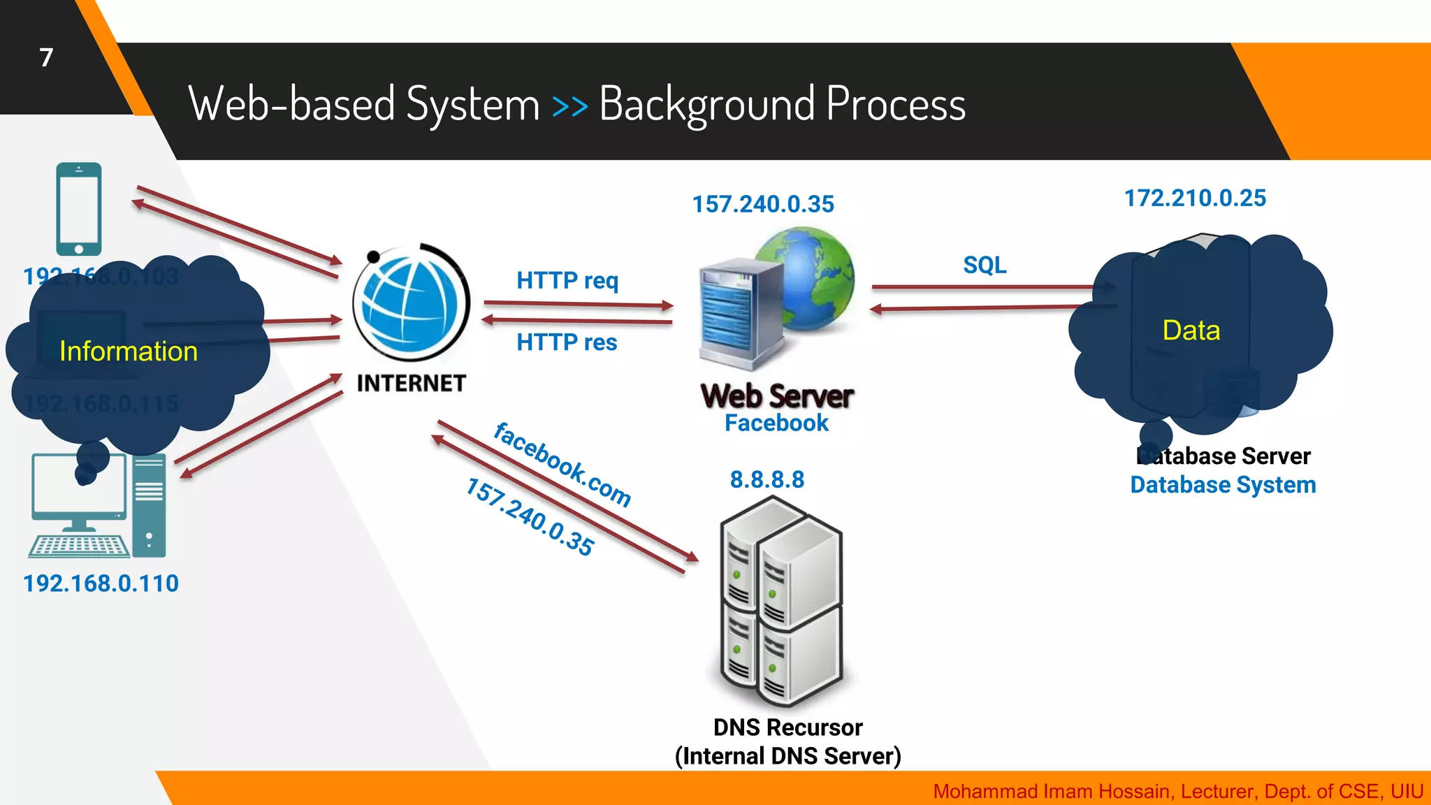 Web-based System >> Background Process
7
Mohammad Imam Hossain, Lecturer, Dept. of CSE, UIU
192.168.0.103
192.168.0.115
192.168.0.110
157.240.0.35
HTTP req
HTTP res
Database Server
Database System
SQL
172.210.0.25
8.8.8.8
Facebook
Information
Data
DNS Recursor
(Internal DNS Server)
 